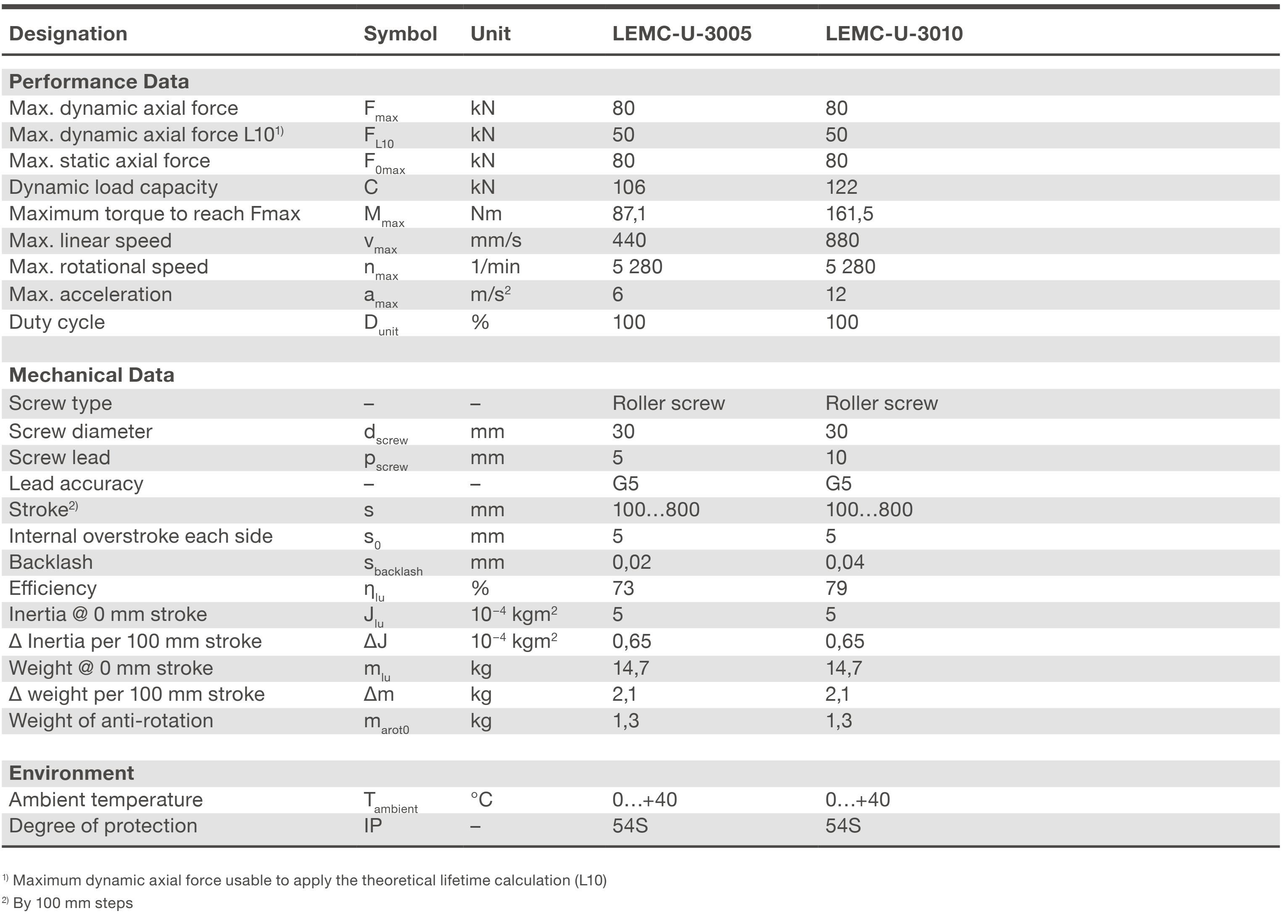 Xi lanh điện LEMC-3010 1 Bảng thông số kỹ thuật LEMC-U-30