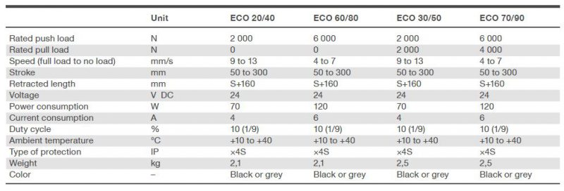 Bảng thông số xi lanh điện y tế Ecomag