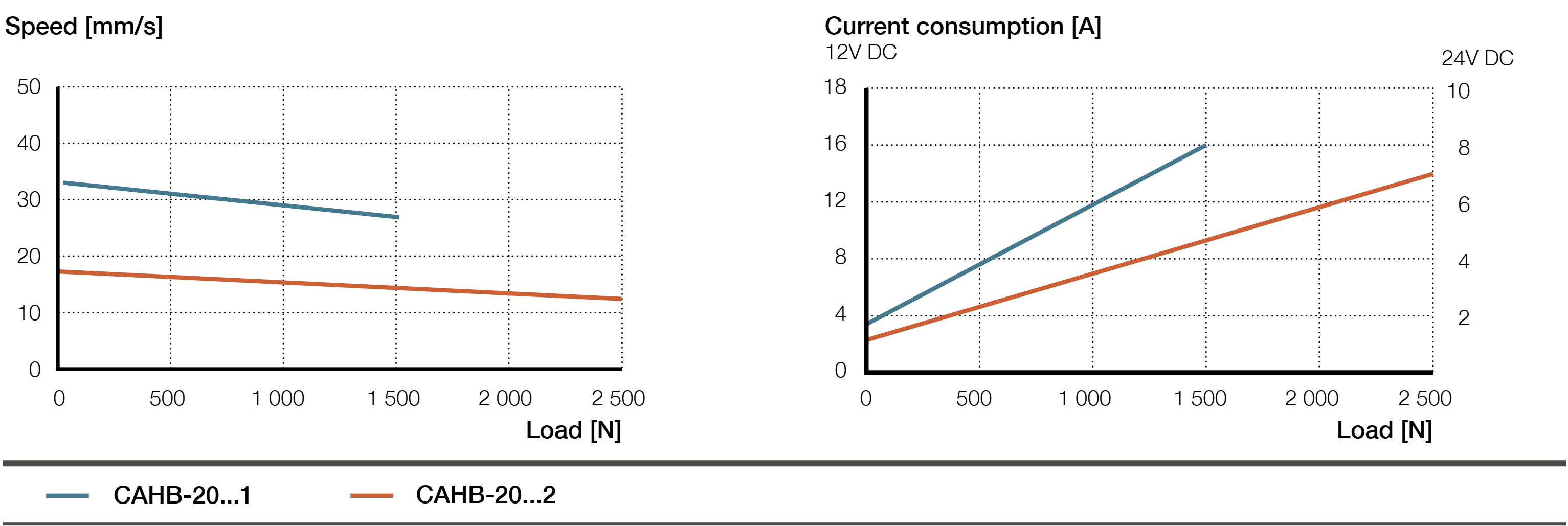 Xi lanh điện CAHB-20-x1A 4 CAHB 20A Bieu do hieu suat