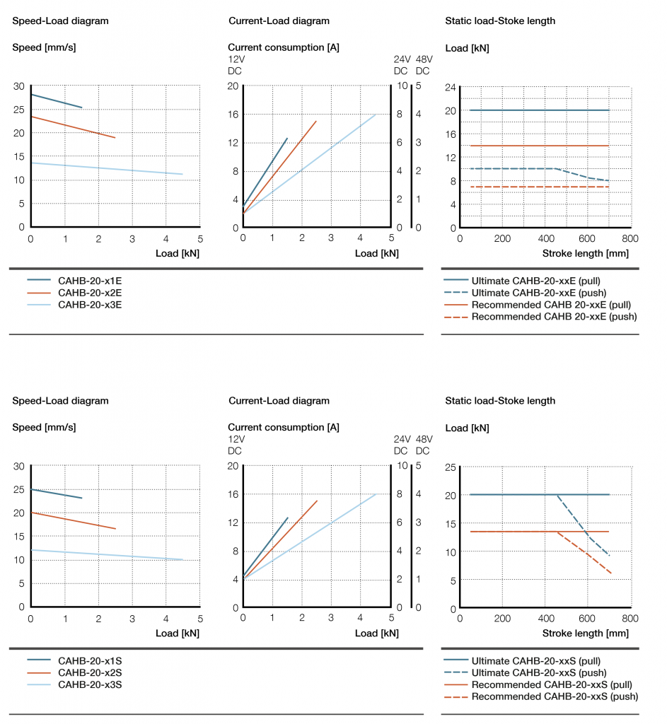 Xi lanh điện CAHB-20-x1E/S 4 CAHB 20E 20S Bieu do hieu suat 1