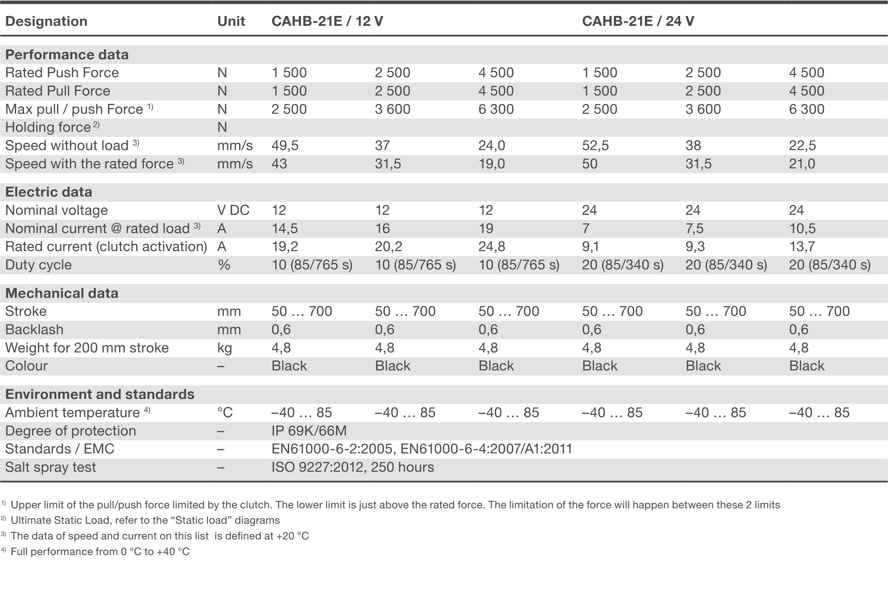 Xi lanh điện CAHB-21-x2E/S 2 CAHB-21-x2E/S Bảng thông số kỹ thuật