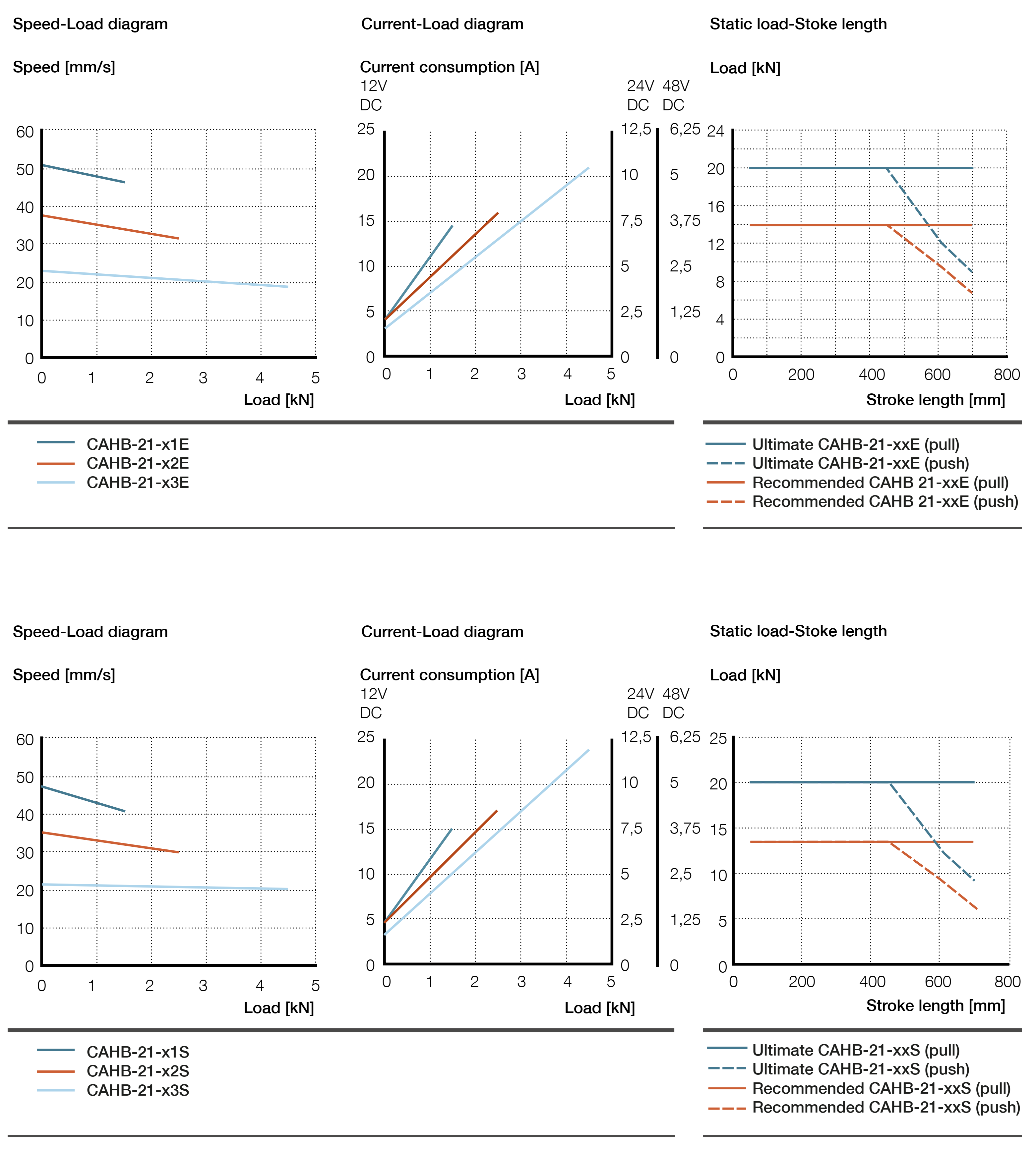 Xi lanh điện CAHB-21-x2E/S 4 CAHB-21-x2E/S Biểu đồ hiệu suất