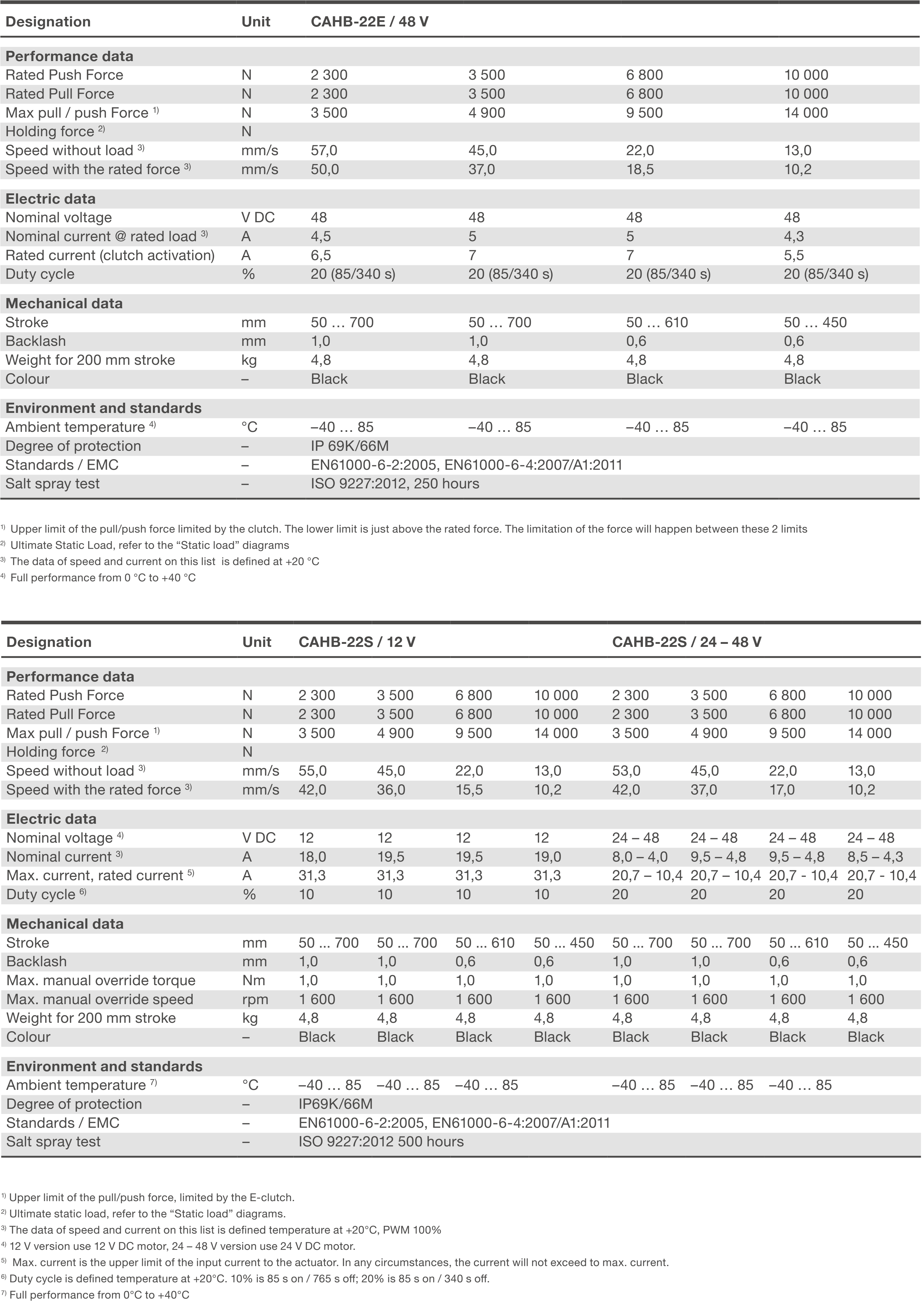 CAHB 22E 22S Bang thong so ky thuat 2