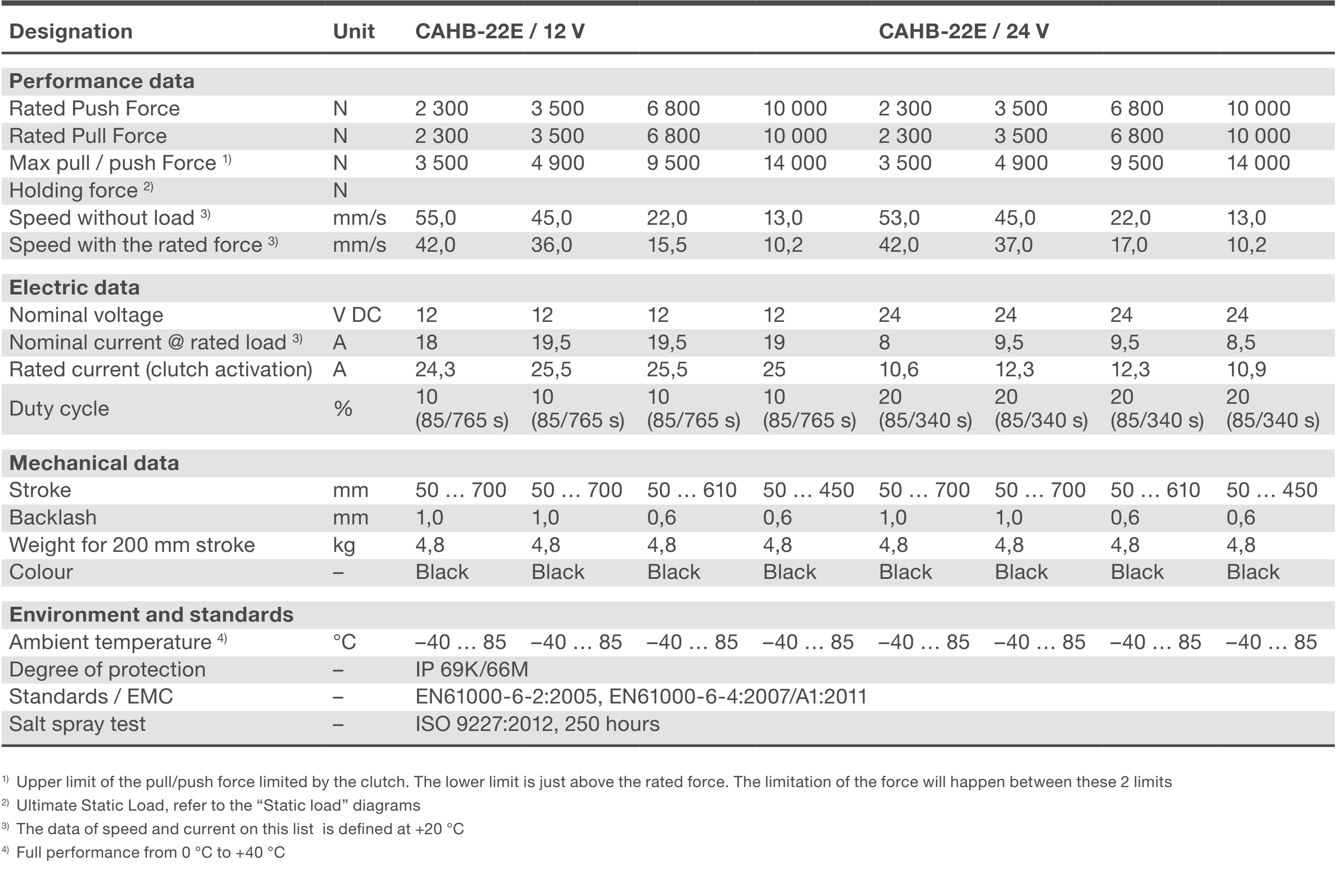 CAHB 22E 22S Bang thong so ky thuat