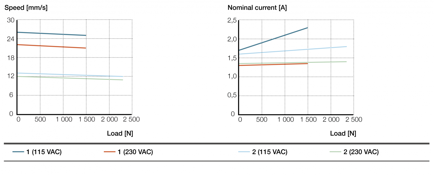 Xi lanh điện CAHB-30-x2A 4 CAHB-30A Biểu đồ hiệu suất
