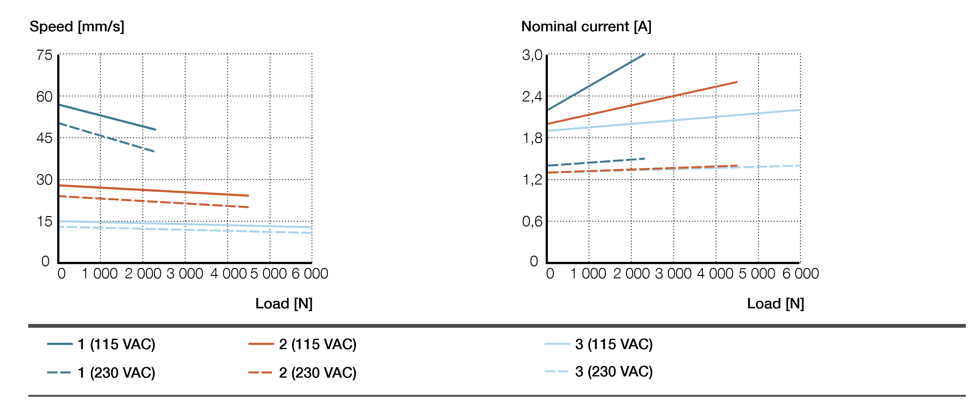 CAHB-31N Biểu đồ hiệu suất