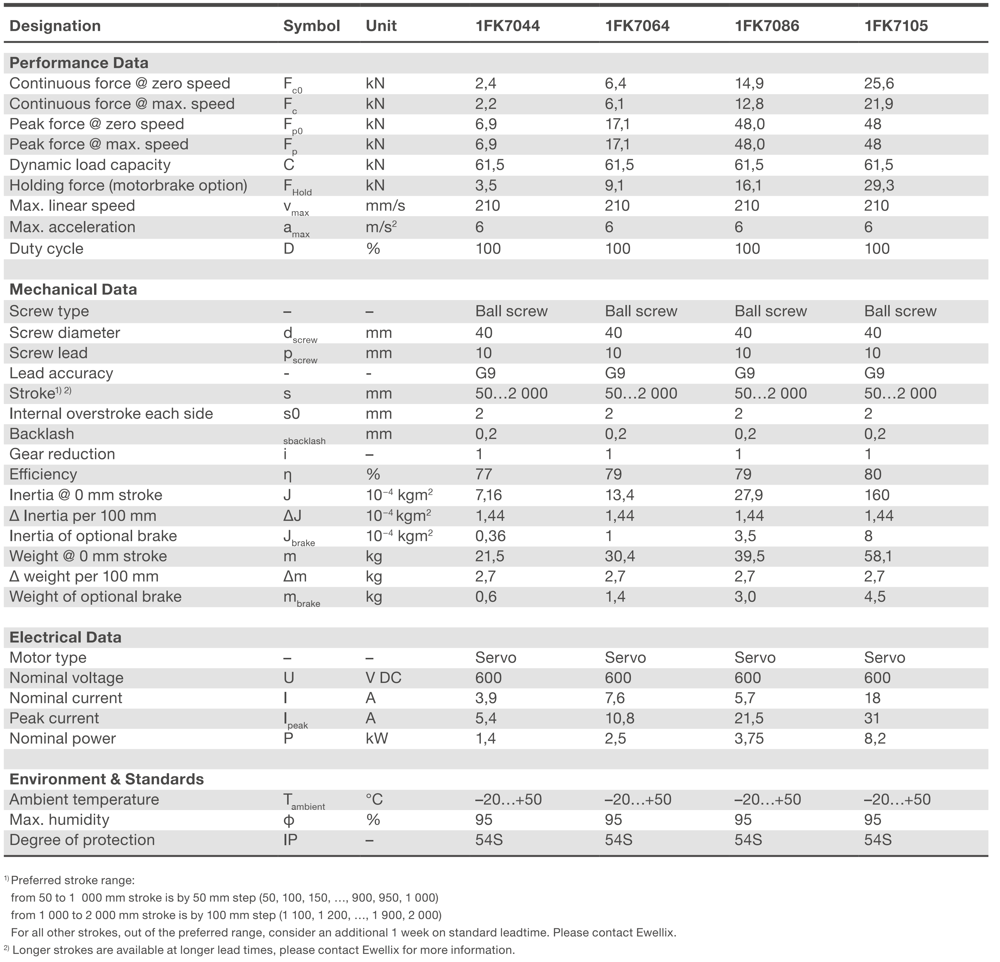 Xi lanh điện CASM-100-BB 9 CASM-100-BB bảng thông số kỹ thuật