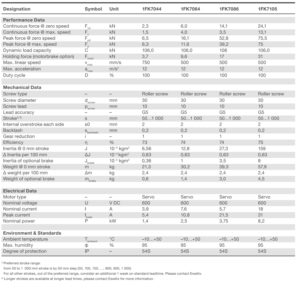 Xi lanh điện CASM-100-RA 9 CASM-100-RA bảng thông số kỹ thuật