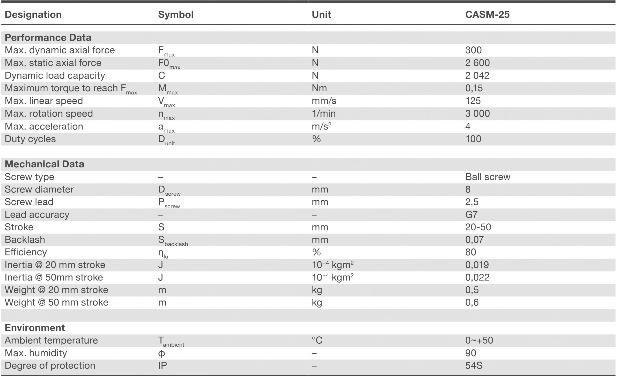 Xi lanh điện CASM-25 1 CASM-25 Bảng thông số kỹ thuật Linear unit
