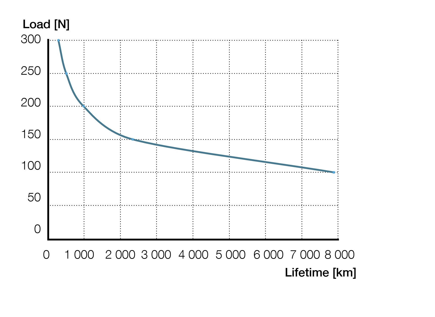 Xi lanh điện CASM-25 3 CASM-25 Biểu đồ hiệu suất
