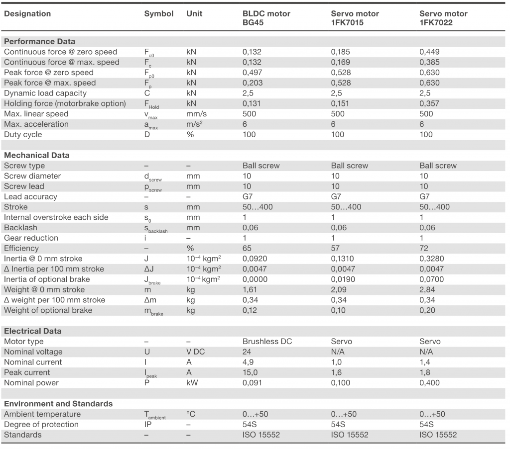 Xi lanh điện CASM-32-BN 3 CASM-32-BN Bảng thông số kỹ thuật