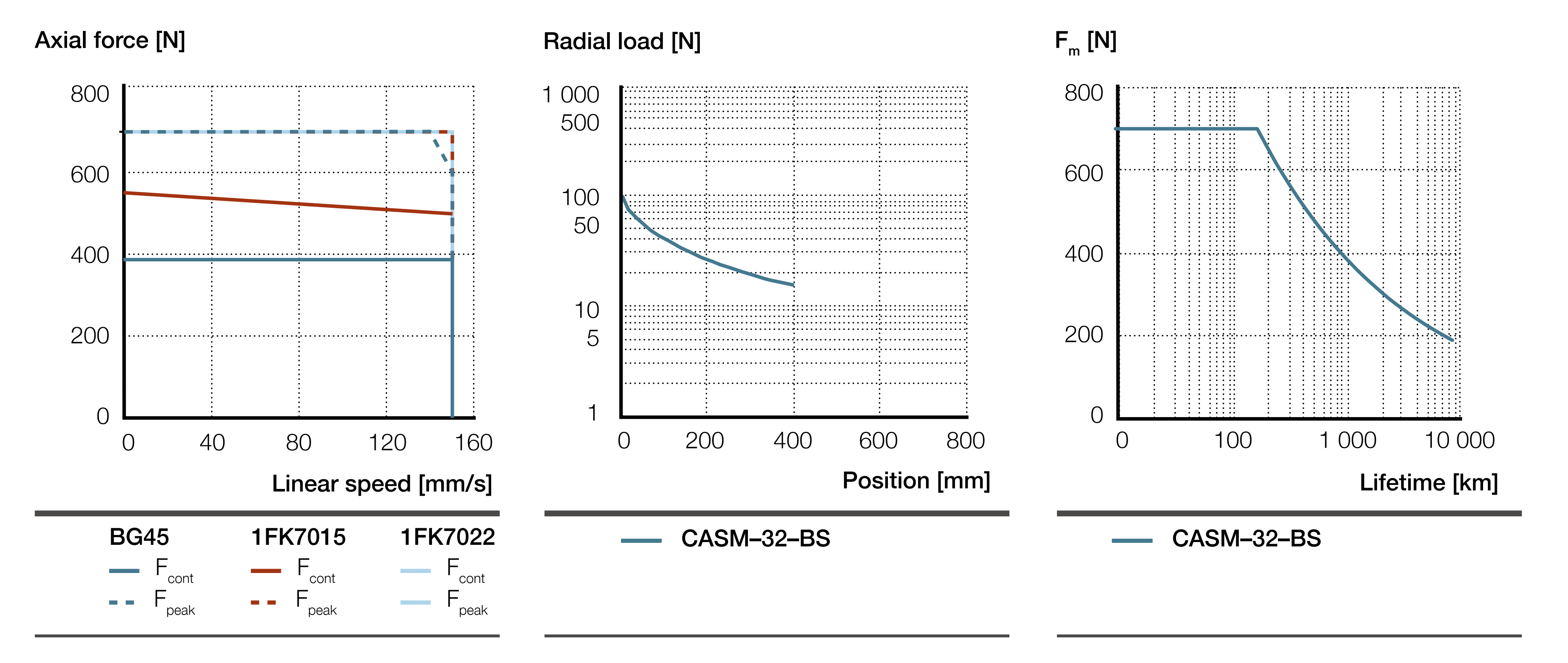 CASM-32-BS biểu đồ hiệu suất