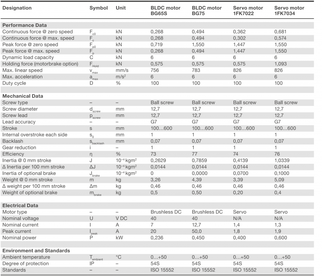 Xi lanh điện CASM-40-BN 3 CASM-40-BN Bảng thông số kỹ thuật