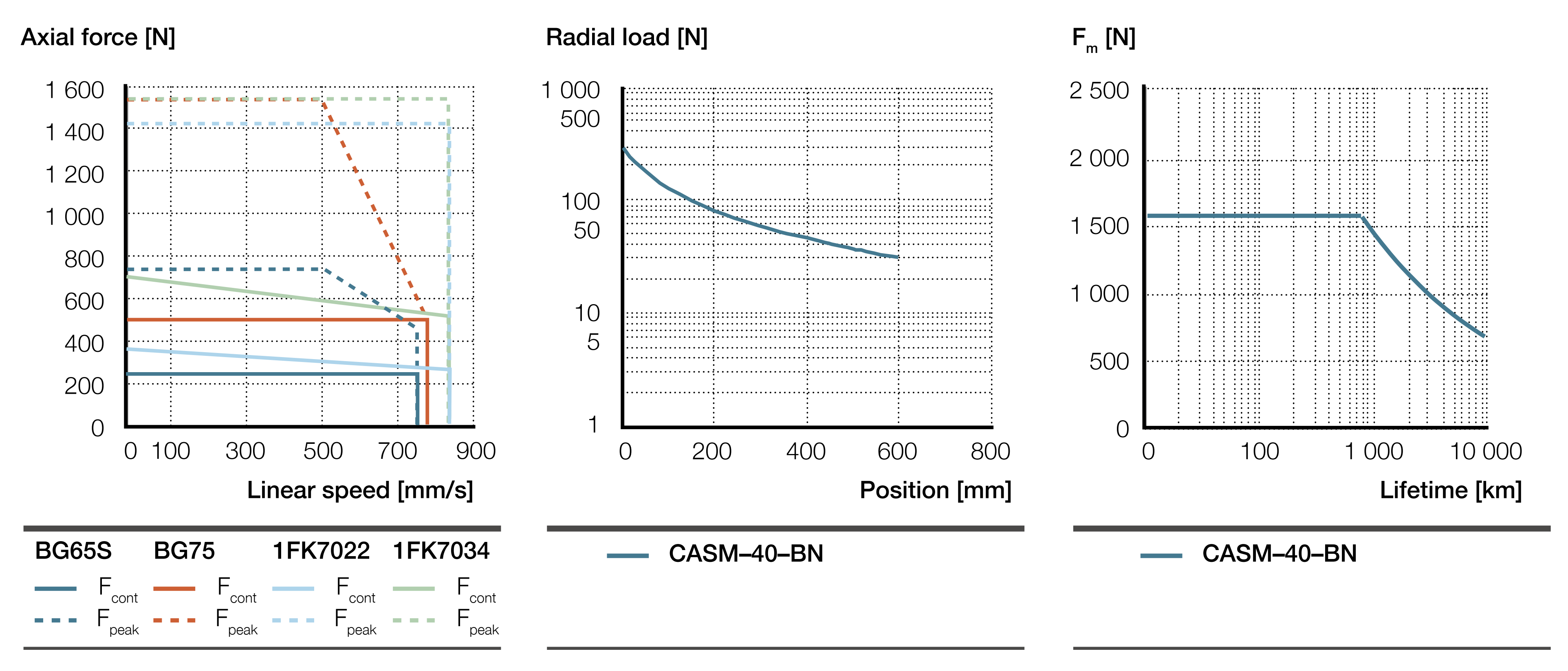 CASM-40-BN Biểu đồ hiệu suất