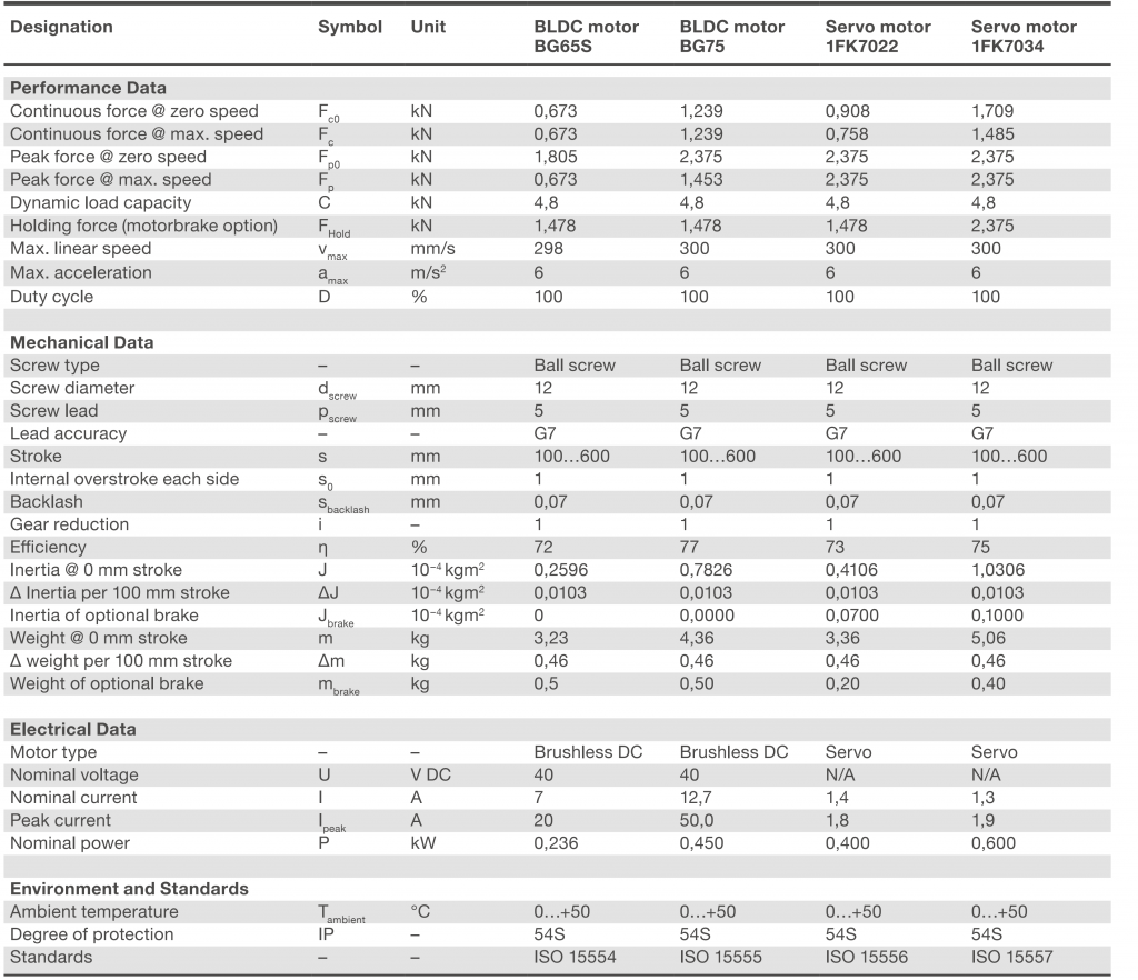 Xi lanh điện CASM-40-BS 3 CASM-40-BS Bảng thông số kỹ thuật