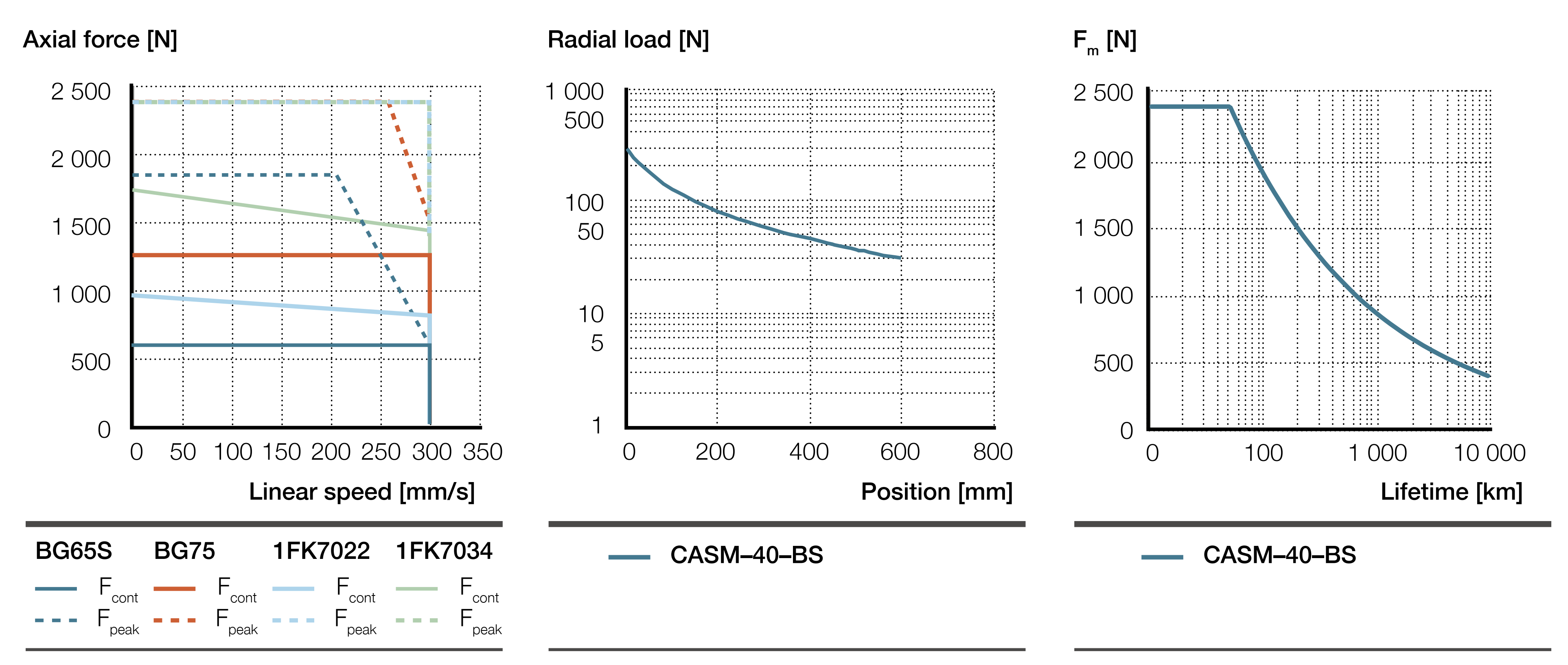 CASM-40-BS Biểu đồ hiệu suất