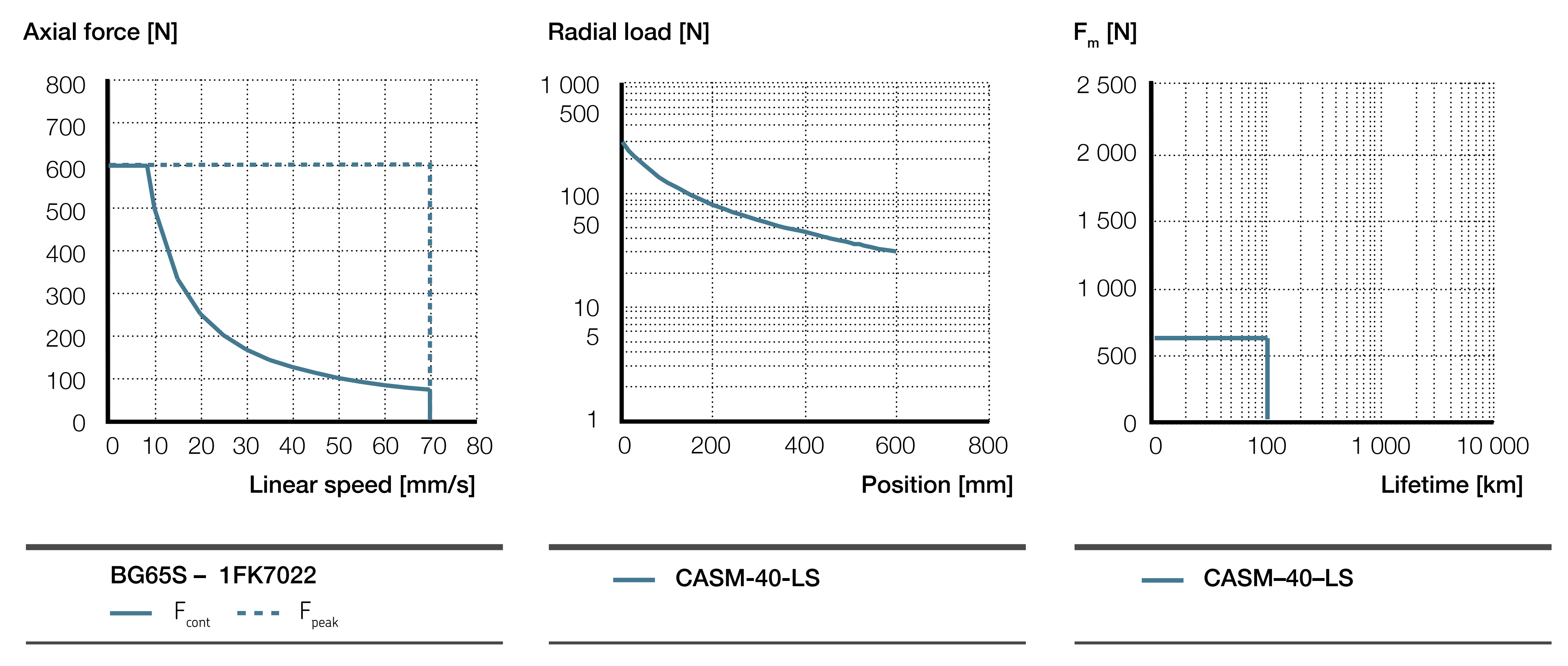 CASM-40-LS Biểu đồ hiệu suất
