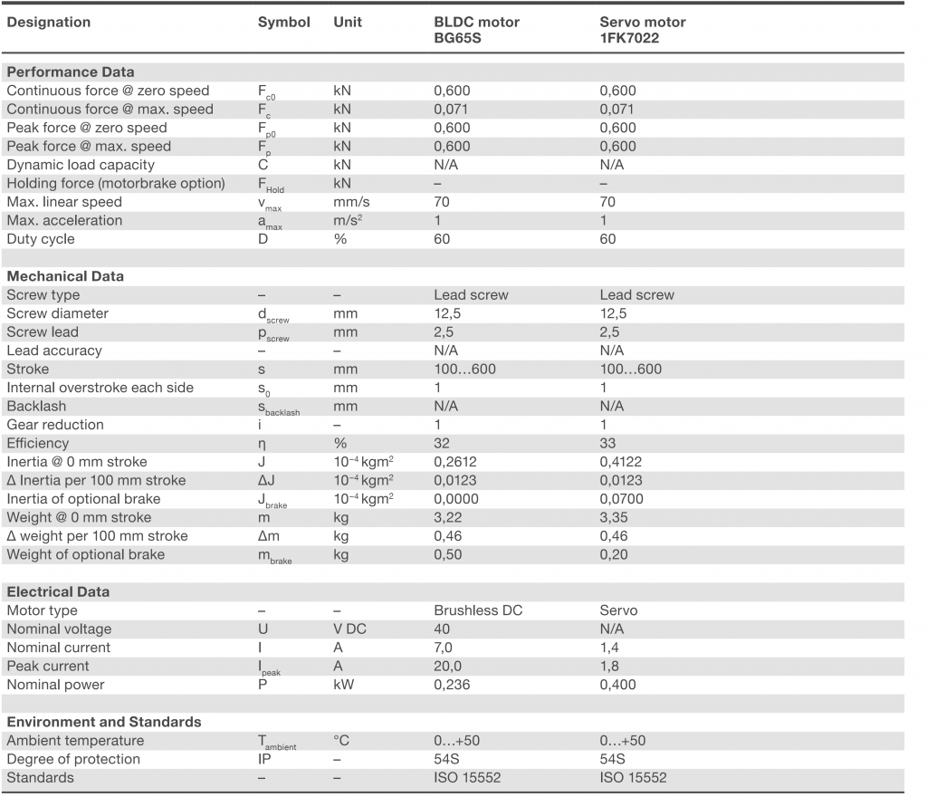 Xi lanh điện CASM-40-LS 3 CASM-40-LS bảng thông số kỹ thuật