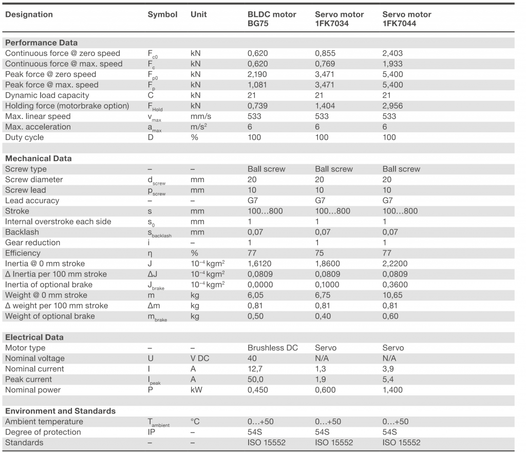 Xi lanh điện CASM-63-BN 3 CASM-63-BN bảng thông số kỹ thuật