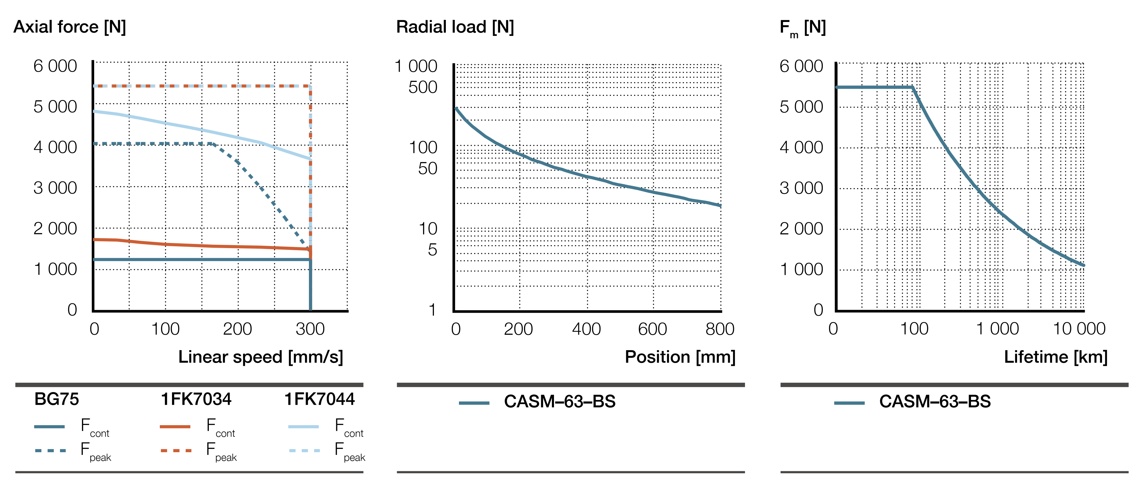 CASM-63-BS biểu đồ hiệu suất