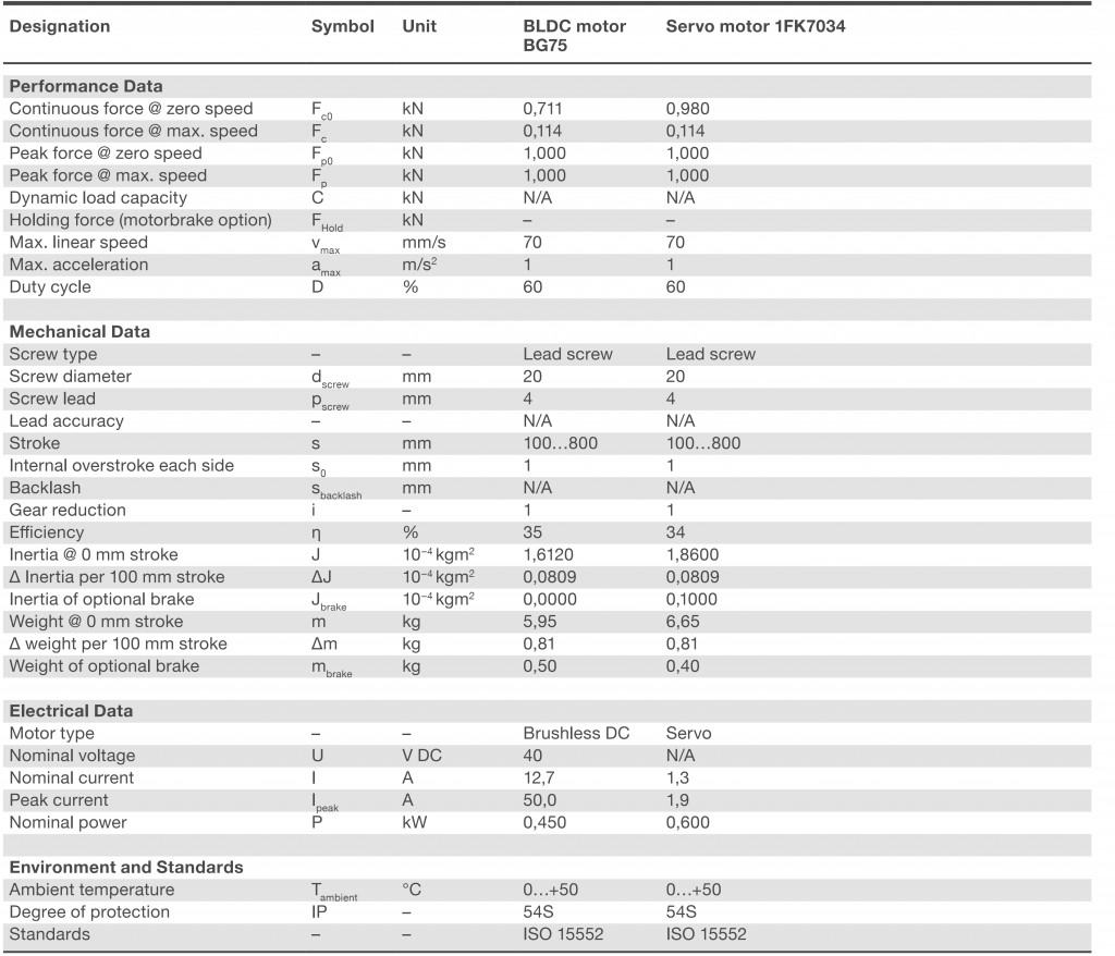 Xi lanh điện CASM-63-LS 3 CASM-63-LS bảng thông số kỹ thuật