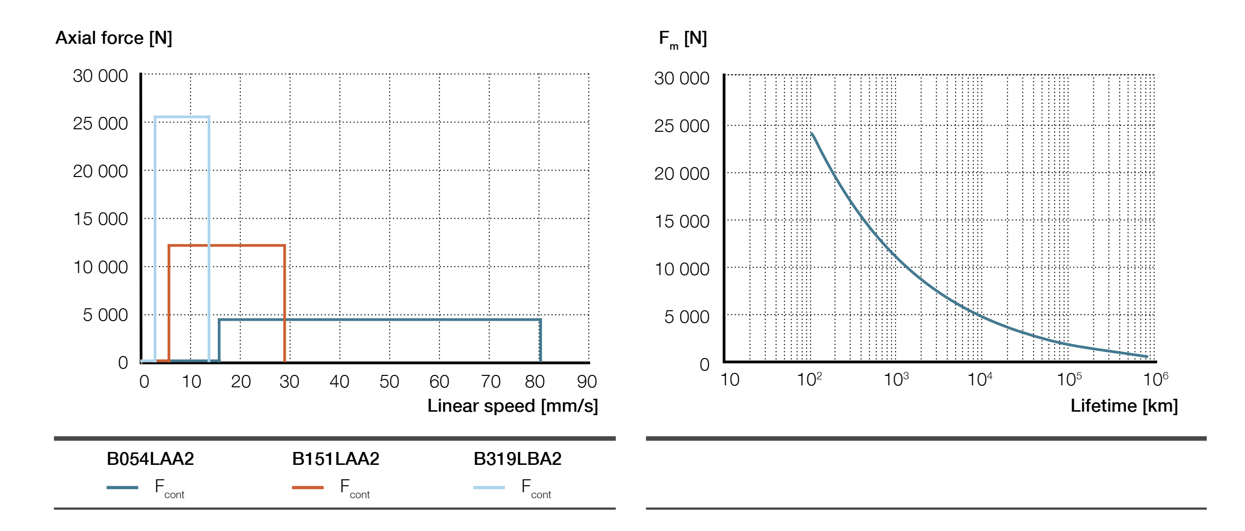 Xi lanh điện LEMC-2110 10 LEMC-A-2110 L- biểu đồ lực