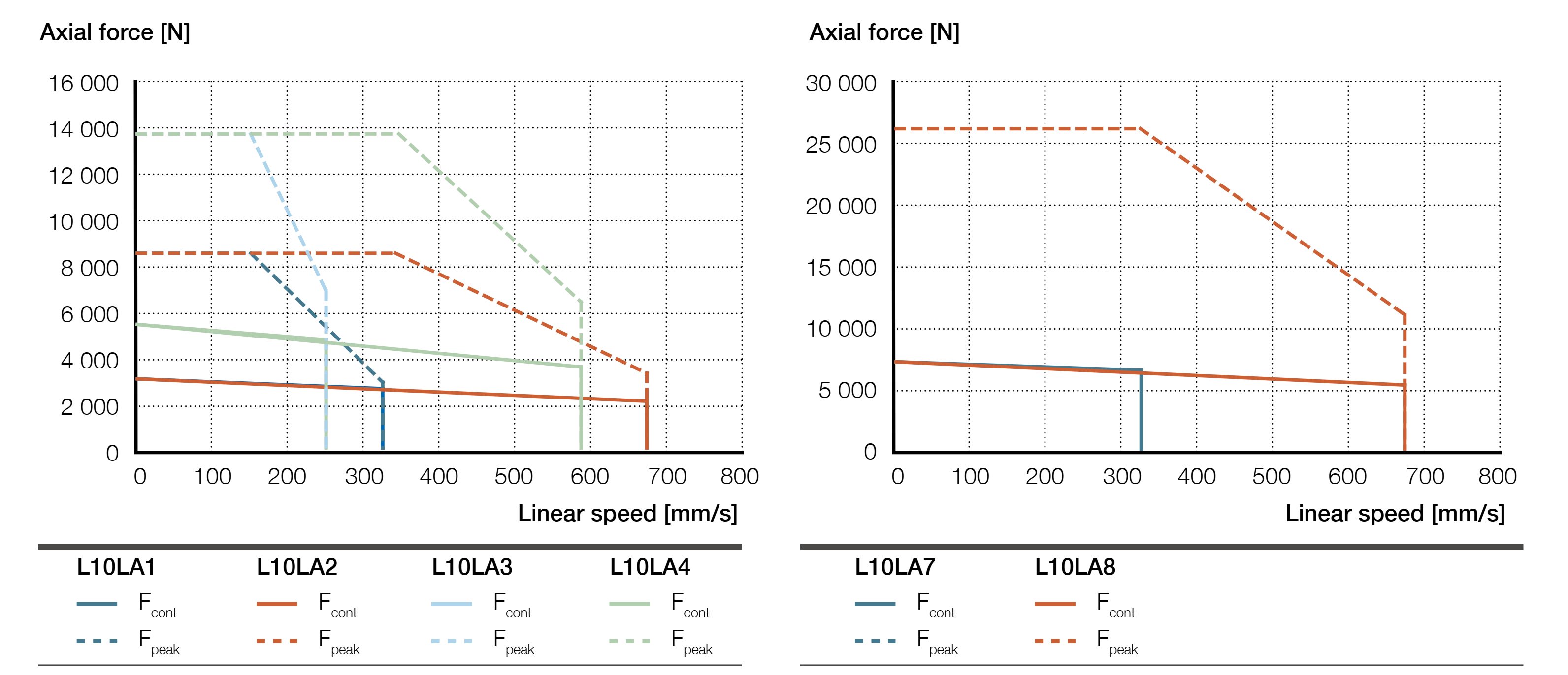 Xi lanh điện LEMC-2110 4 LEMC-S-2110 inline biểu đồ lực