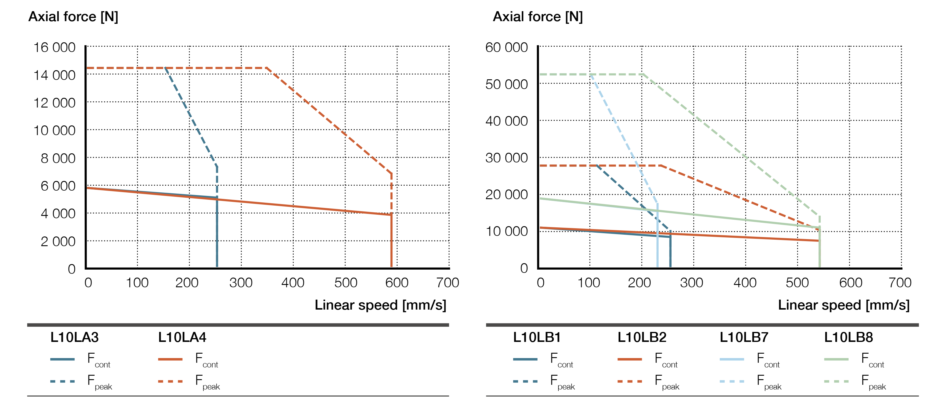 Xi lanh điện LEMC-3010 4 LEMC-S-3010 biểu đồ lực