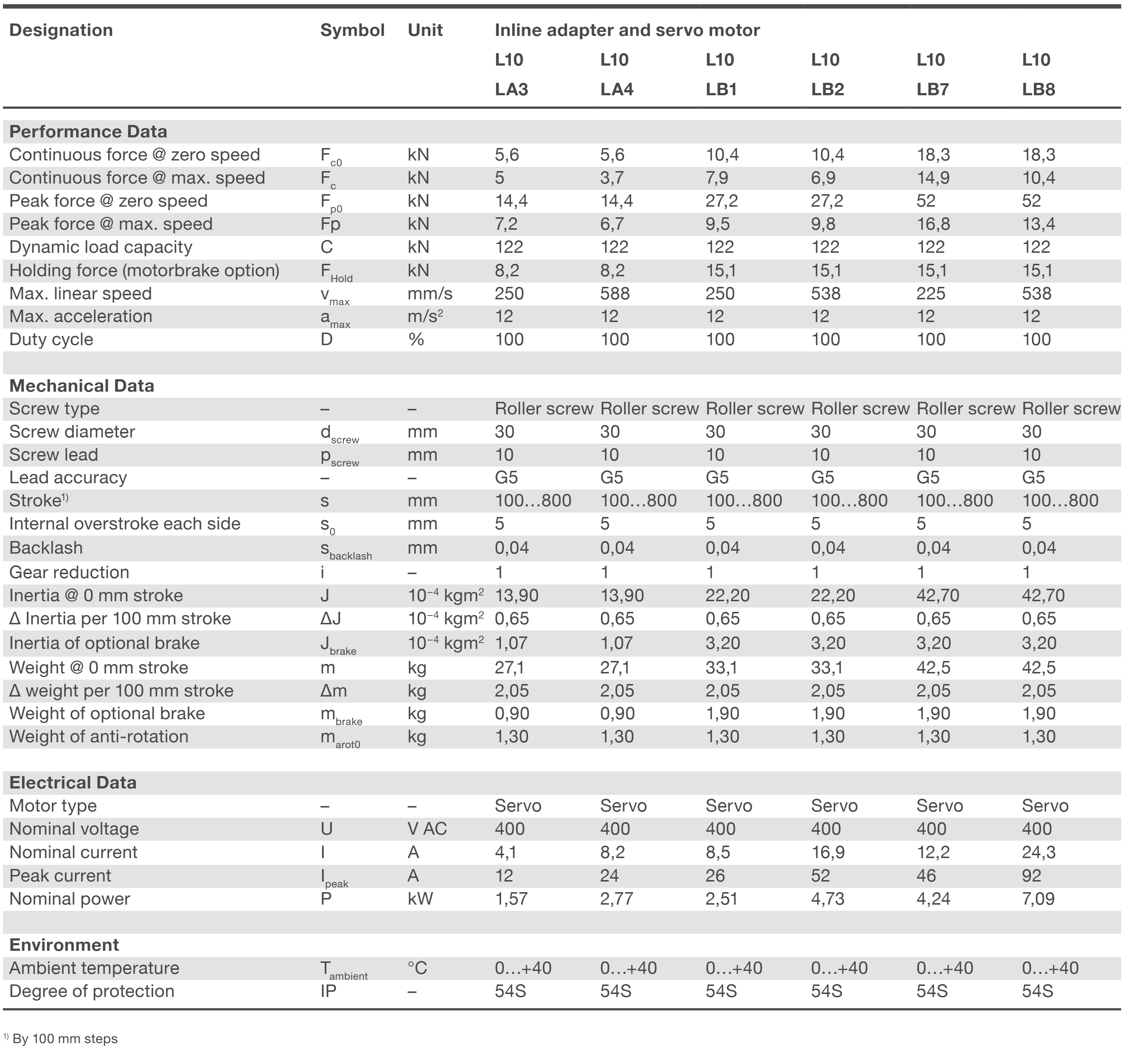 Xi lanh điện LEMC-3010 2 LEMC-S-3010 inline bảng thông số kỹ thuật
