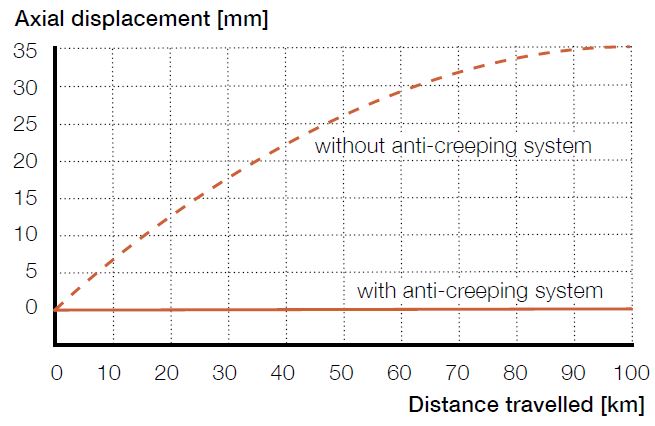 Anti-creeping system
