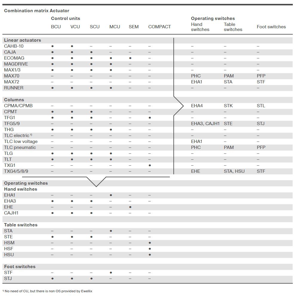 Compact 1 Bảng lựa chọn áp dụng kết hợp bộ điều khiển và nút điều khiển
