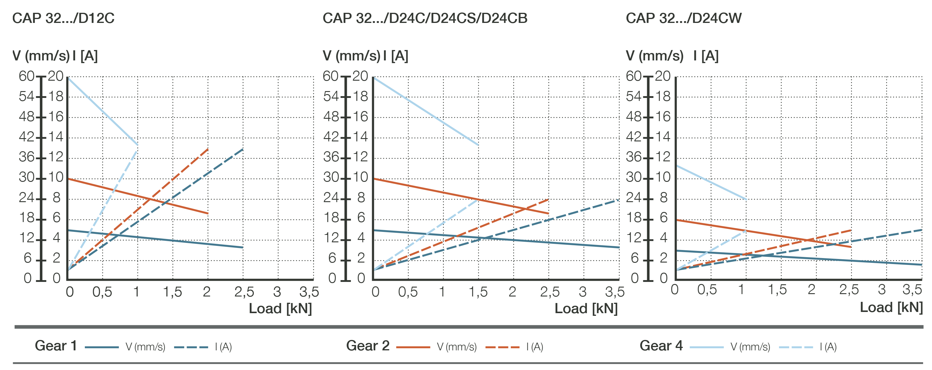 Xi lanh điện CAP 32 4 CAP 32 Biểu đồ lực 2
