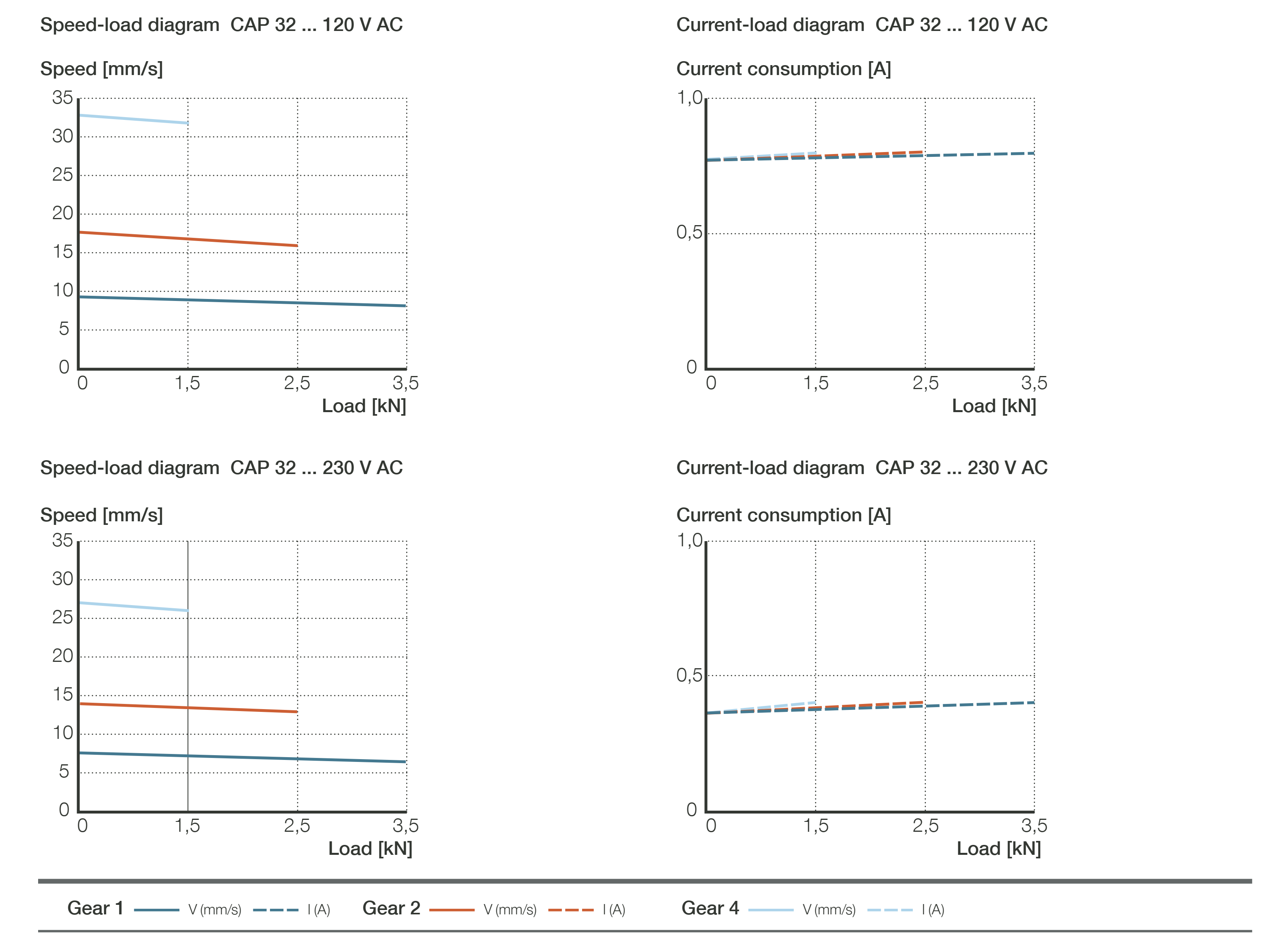 Xi lanh điện CAP 32 3 CAP 32 Biểu đồ lực