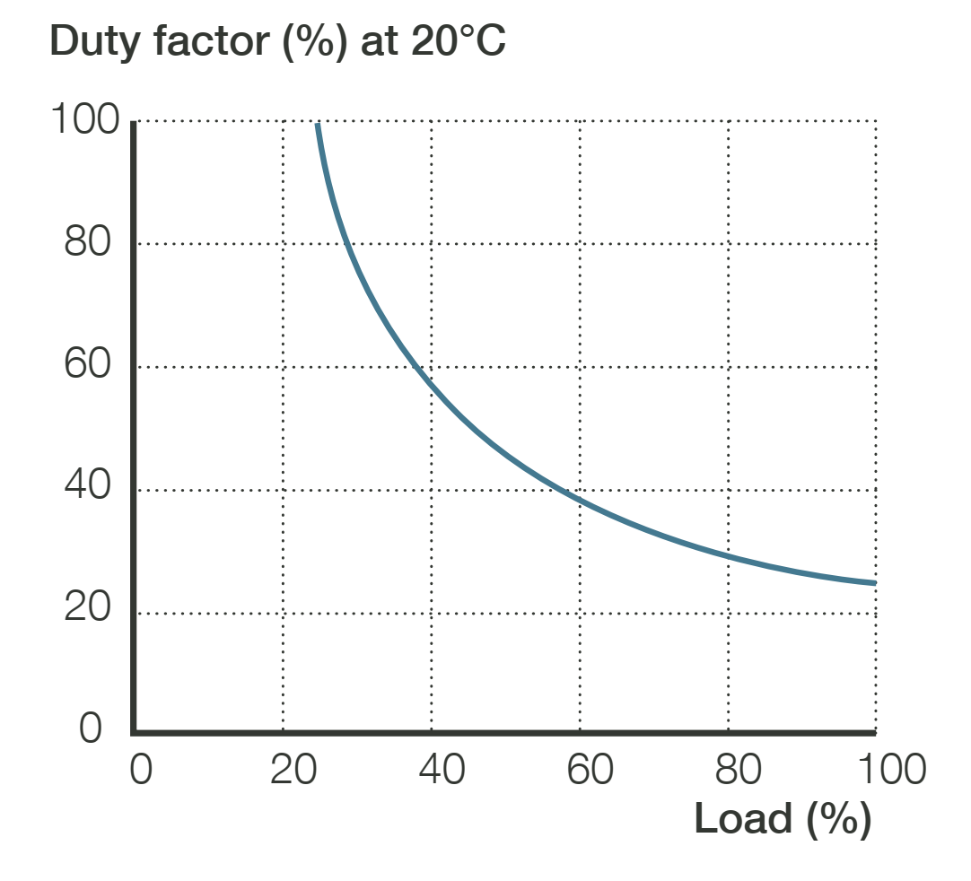 Xi lanh điện CAP 32 6 CAP 32 Hiệu suất hoạt động 2