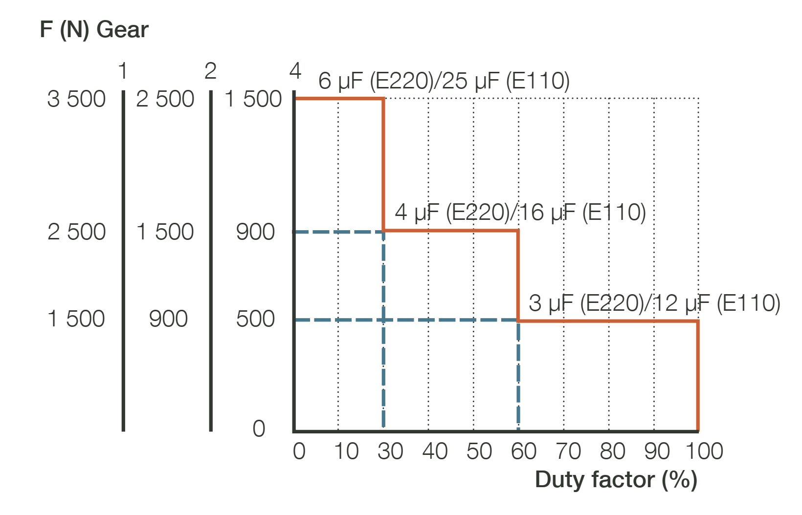 Xi lanh điện CAP 32 5 CAP 32 Hiệu suất hoạt động