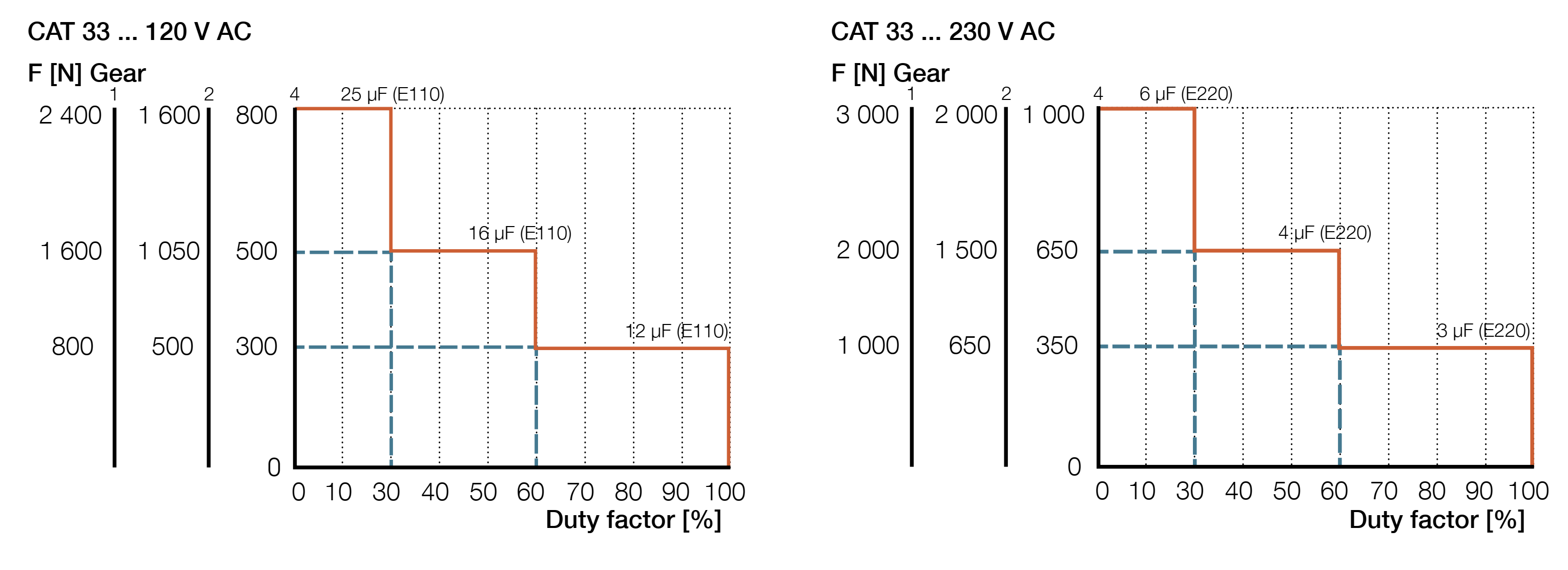 CAP 43 Hiệu suất hoạt động AC Version