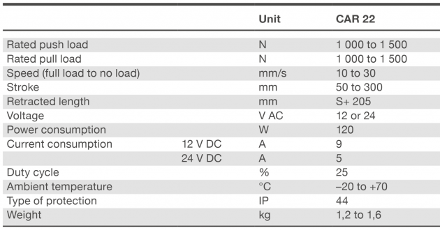Xi lanh điện CAR 22 1 CAR 22 Bảng thông số kỹ thuật