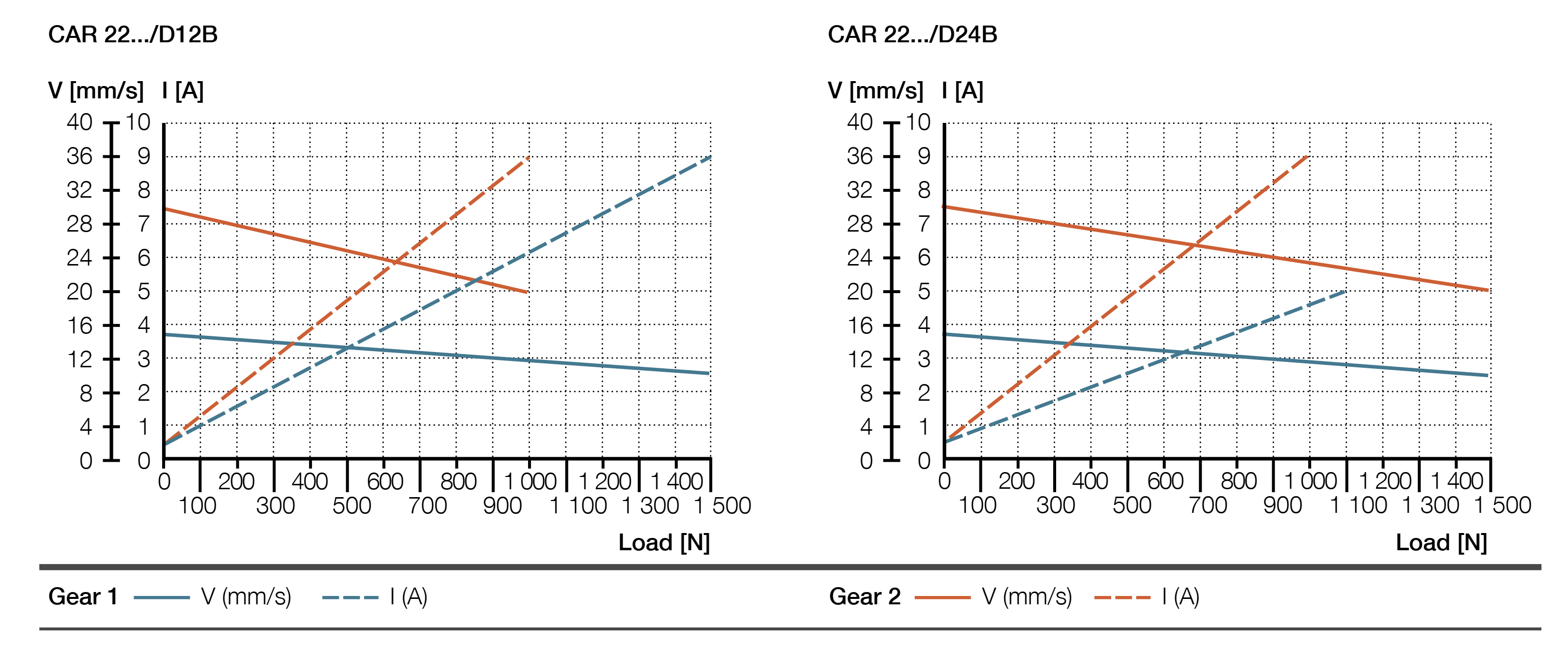 Xi lanh điện CAR 22 3 CAR 22 Biểu đồ lực