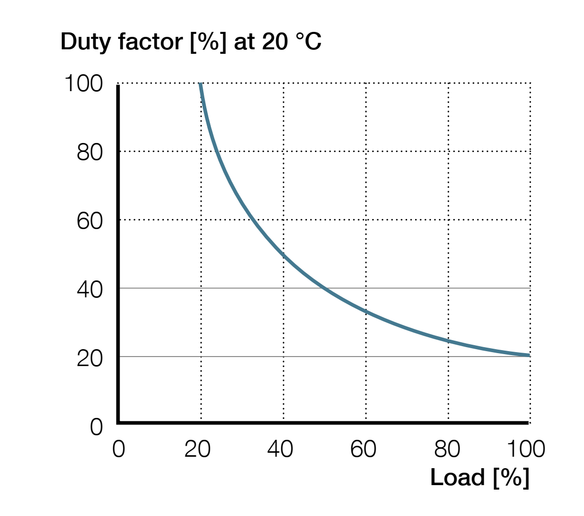 Xi lanh điện CAR 22 4 CAR 22 Hiệu suất hoạt động