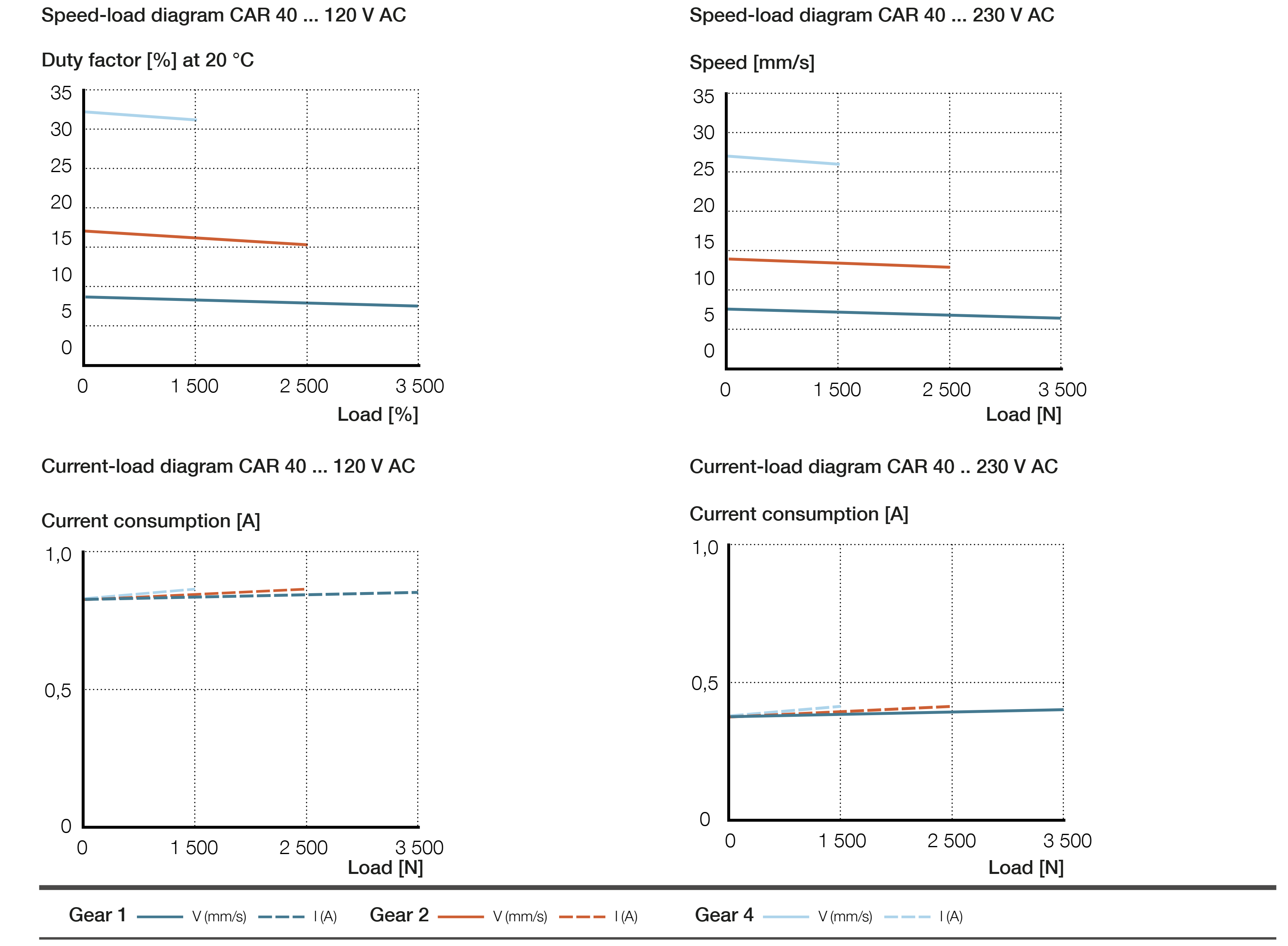 Xi lanh điện CAR 40 6 CAR 40 Biểu đồ lực AC ver