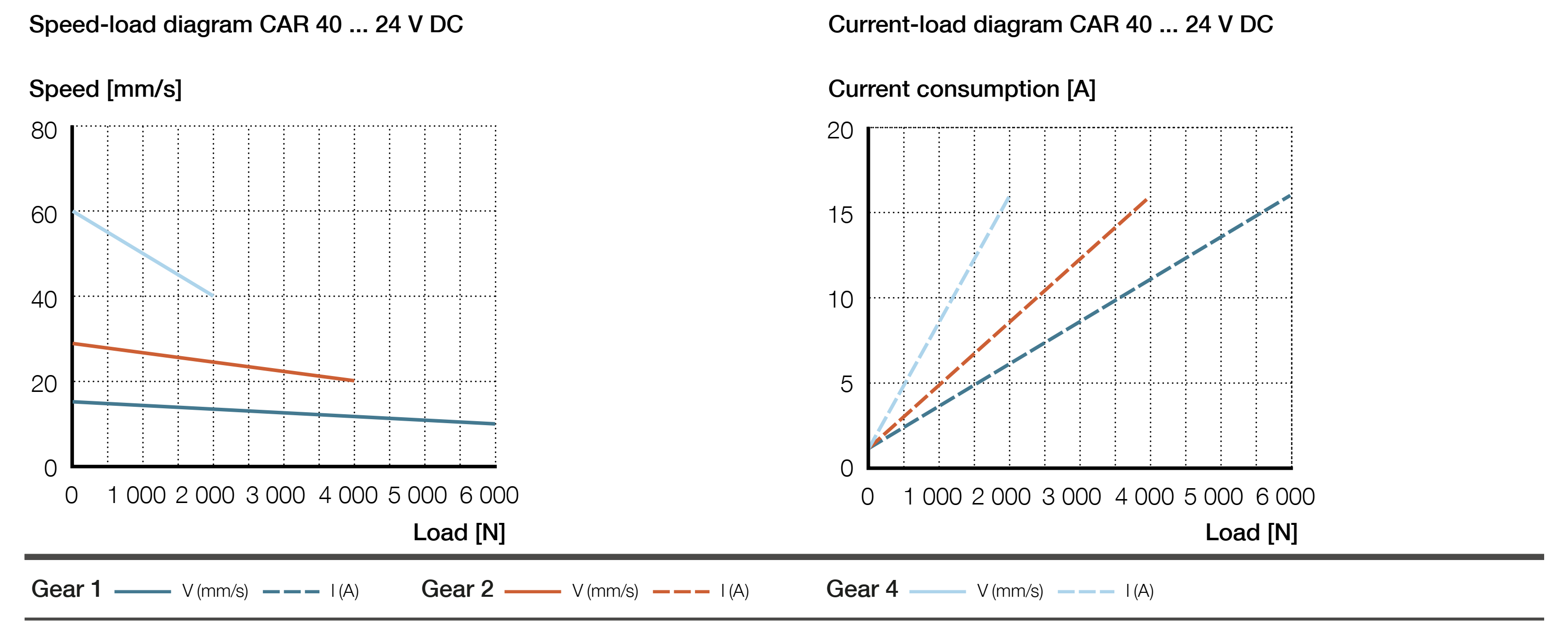 Xi lanh điện CAR 40 7 CAR 40 Biểu đồ lực DC ver