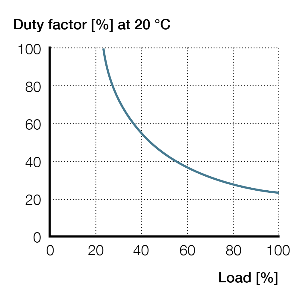 Xi lanh điện CAR 40 9 CAR 40 Hiệu suất hoạt động DC ver
