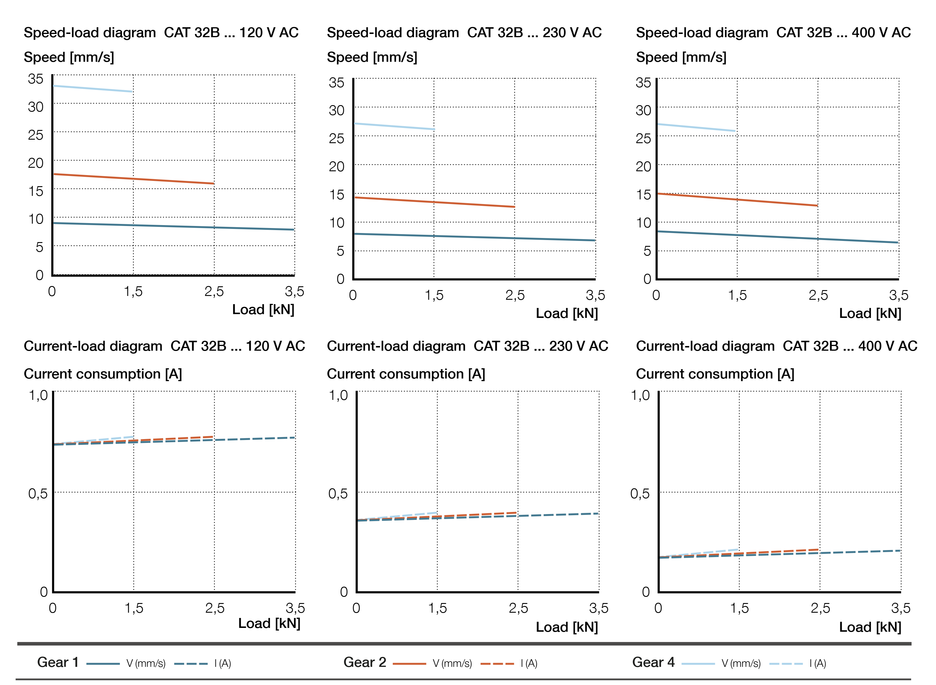 Xi lanh điện CAP 43B 3 CAP 43B Biểu đồ lực AC version