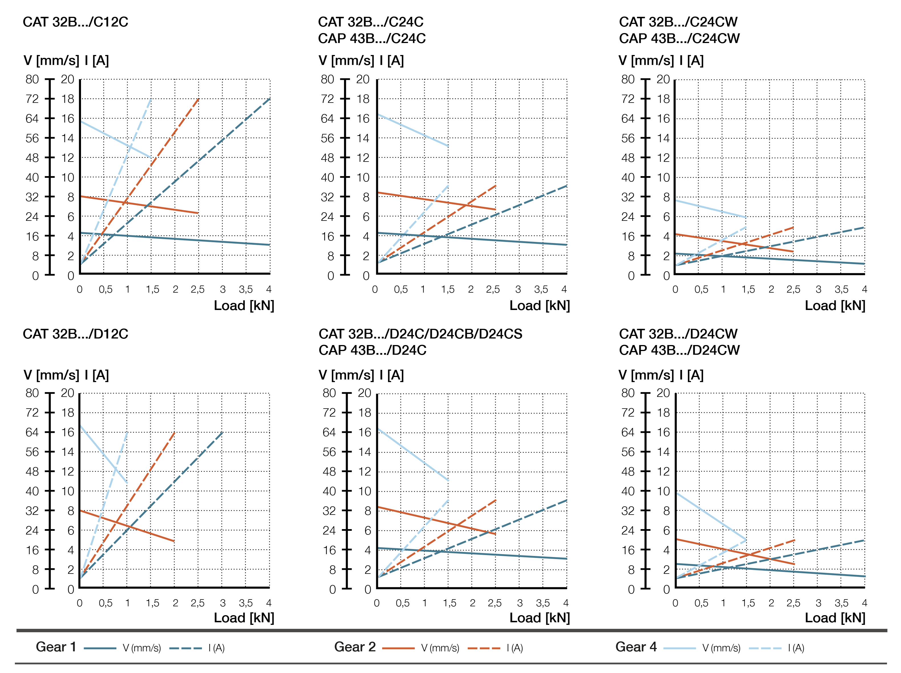 Xi lanh điện CAP 43B 4 CAP 43B Biểu đồ lực DC ver