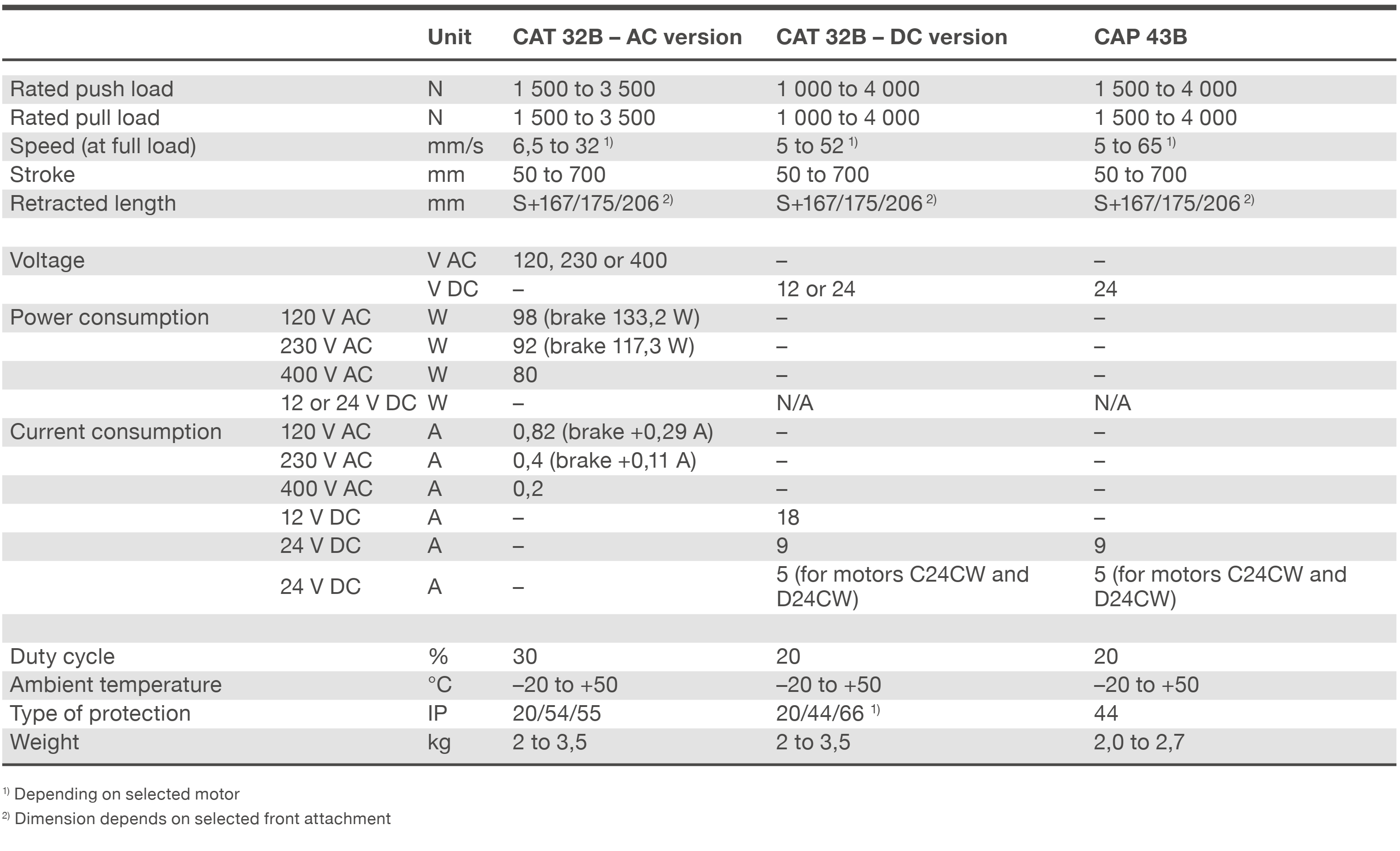 Xi lanh điện CAP 43B 1 CAT 32B CAP 43B Bảng thông số kỹ thuật