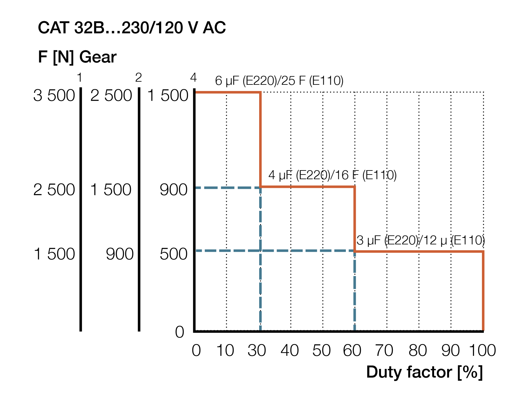 Xi lanh điện CAP 43B 5 CAP 43B Hiệu suất hoạt động AC ver