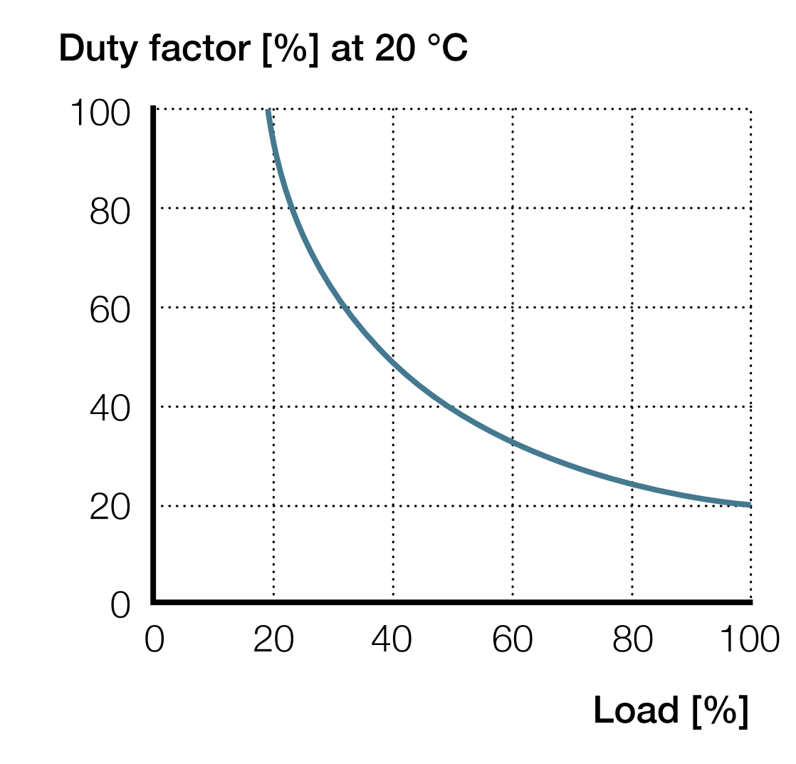 Xi lanh điện CAP 43B 6 CAP 43B Hiệu suất hoạt động DC ver