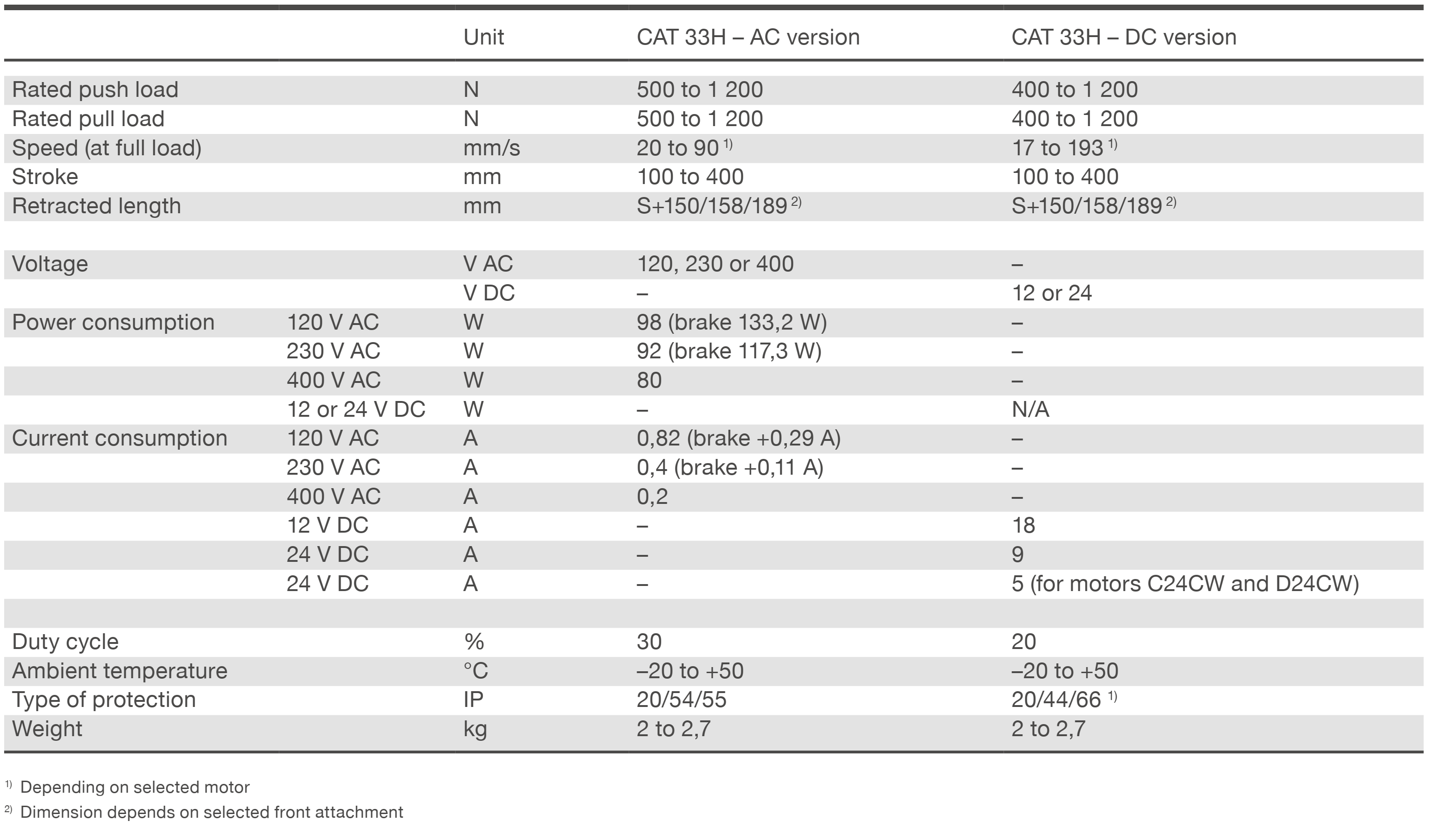 CAT 33H Bảng thông số kỹ thuật