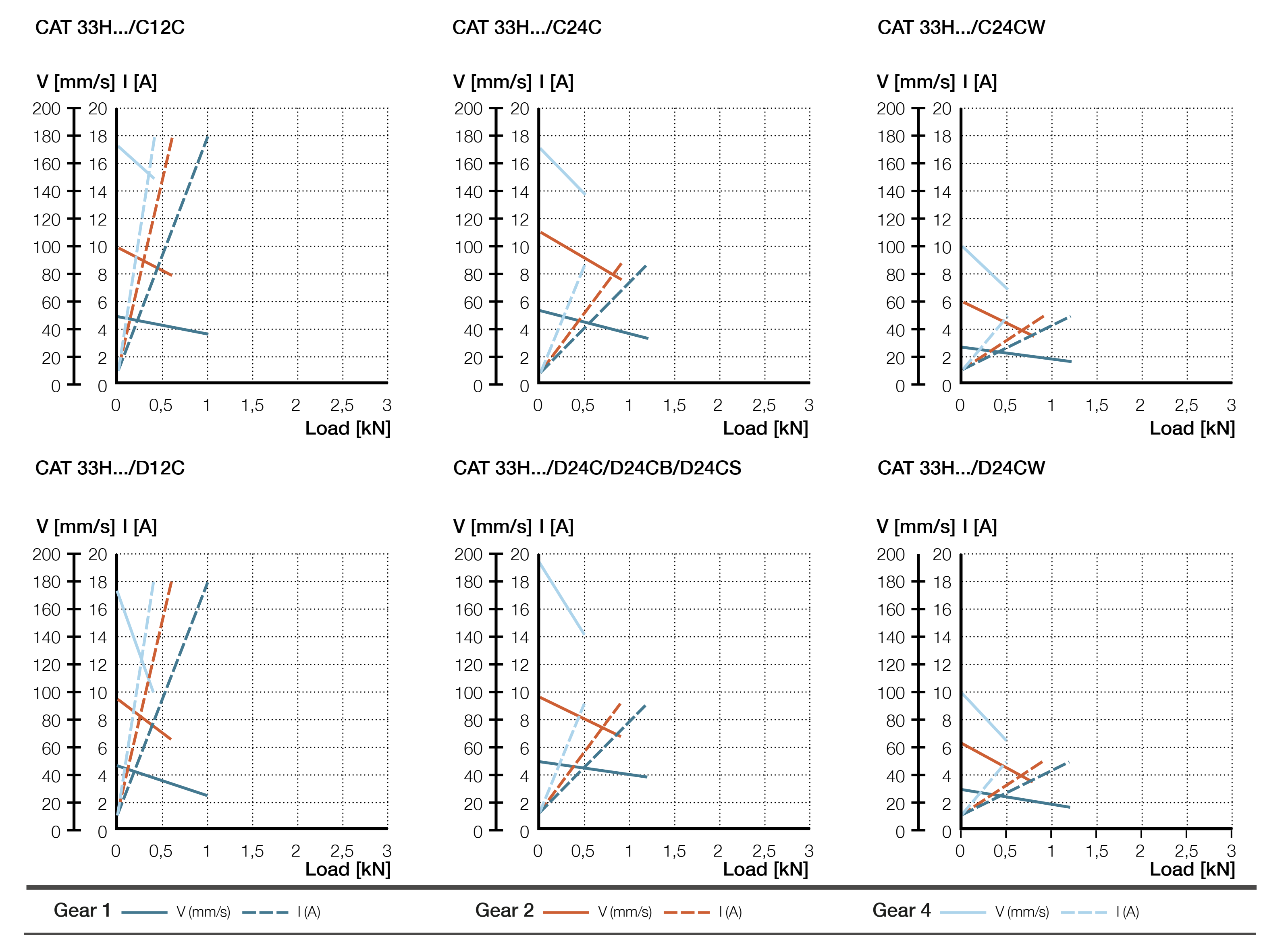 CAT 33H Biểu đồ lực DC ver