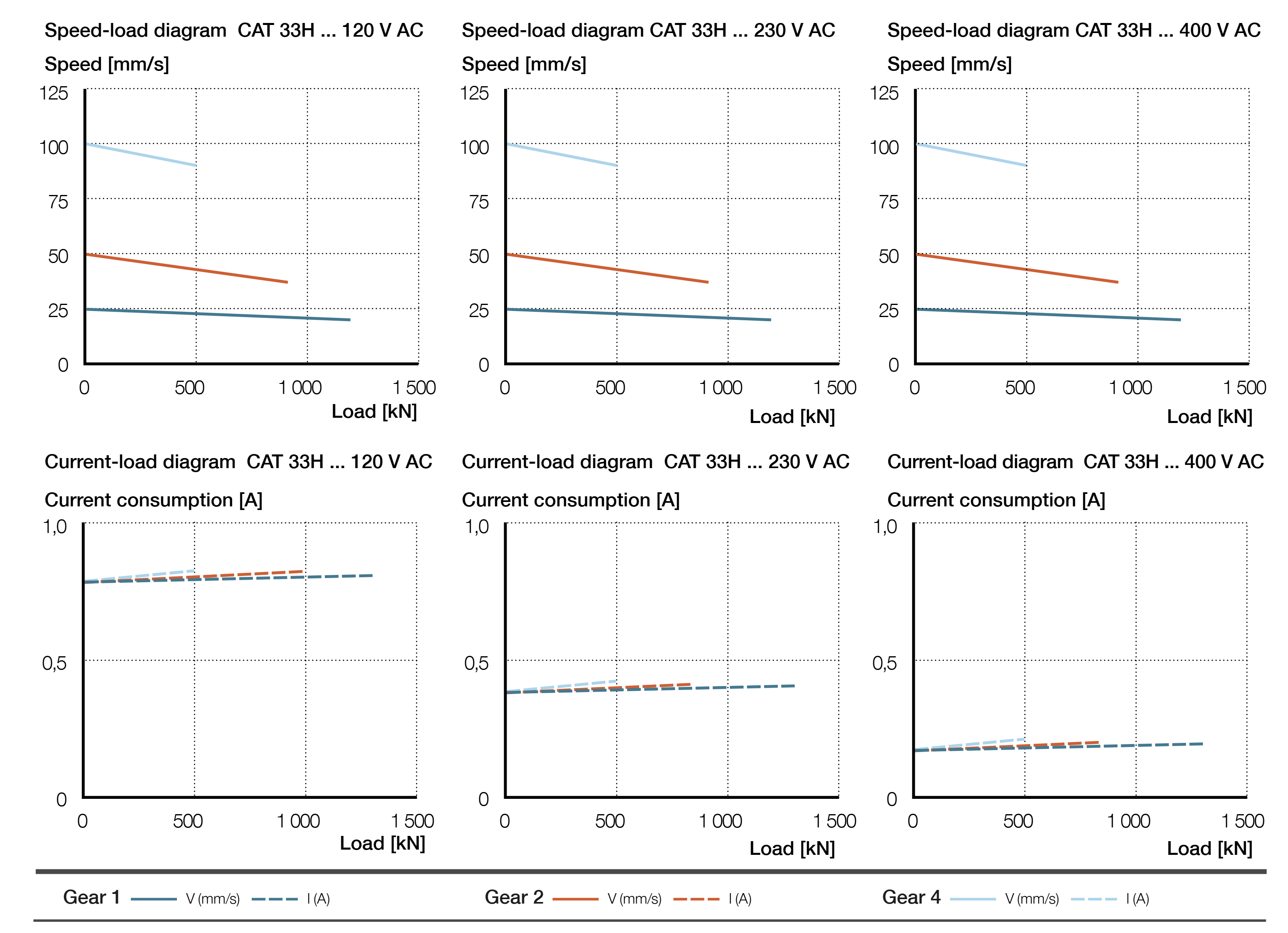 CAT 33H biểu đồ lực AC ver